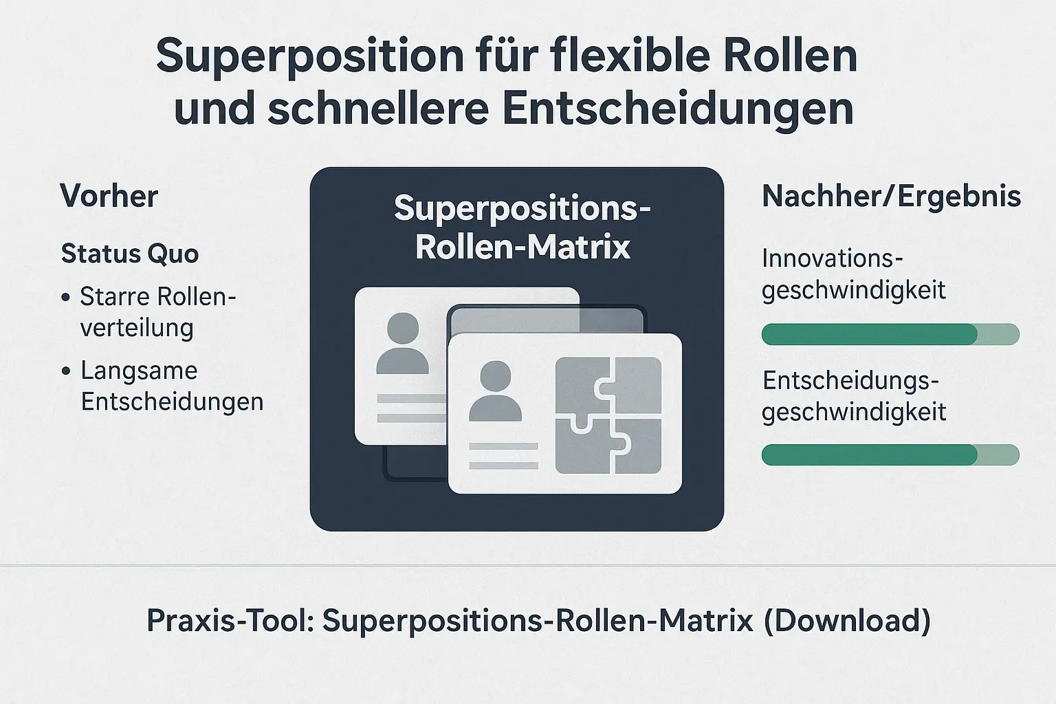 Die Superpositions-Rollen-Matrix visualisiert flexible Rollenoptionen und zeigt erwartete Verbesserungen in Entscheidungs- und Innovationsgeschwindigkeit.