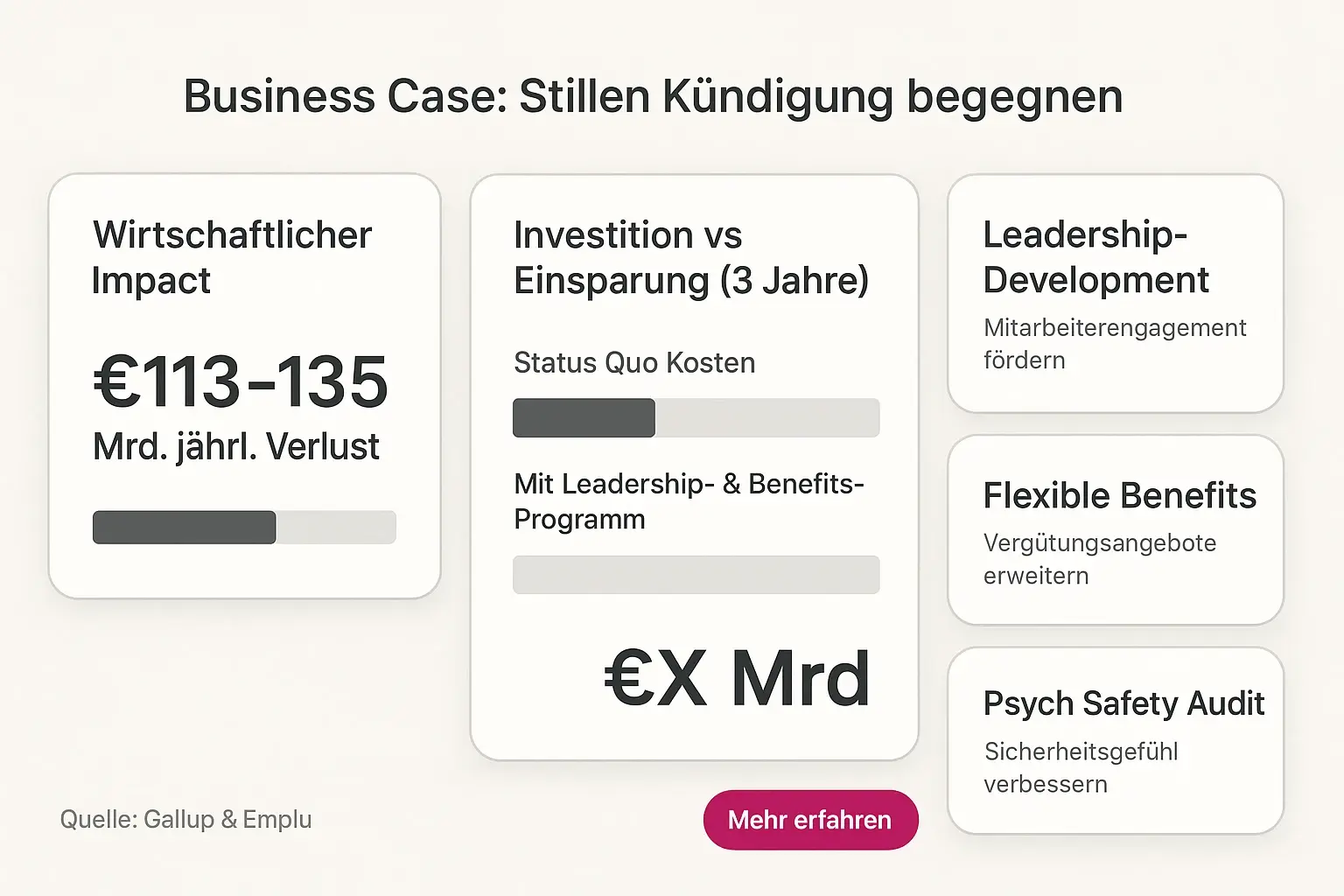 Business-Case-Visualisierung: Verdeutlicht Kosten niedrigen Engagements und zeigt, wie gezielte Führungsmaßnahmen Einsparungen erzielen können.