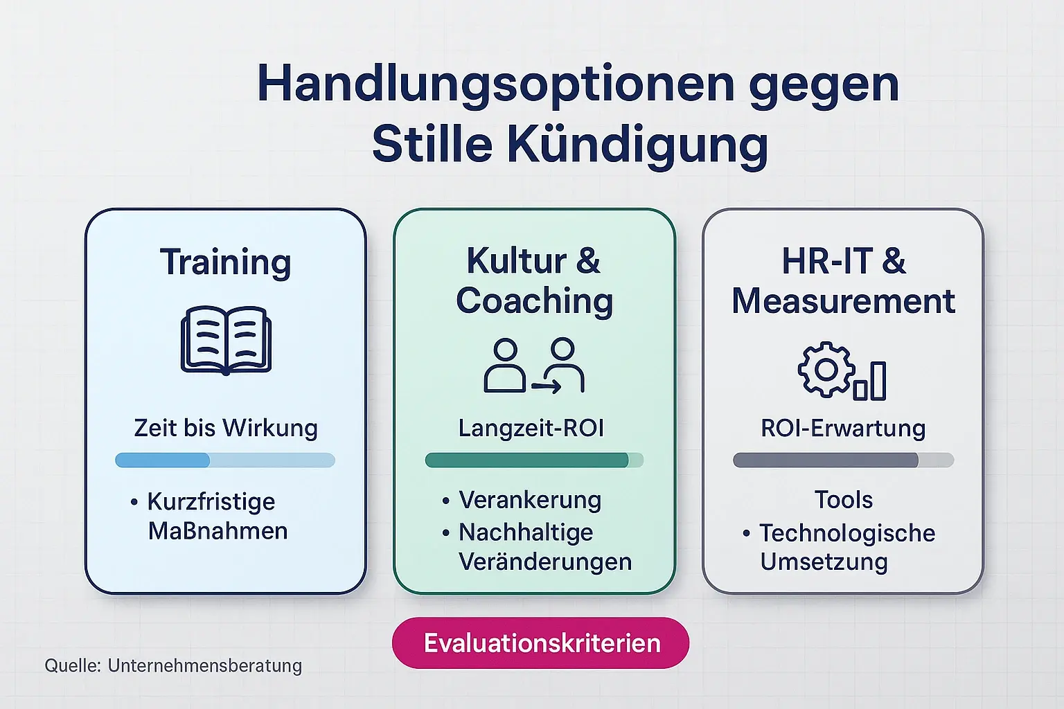 Vergleich der drei strategischen Wege: Training, Kulturwandel und HR‑IT-Messung — bewertet nach Zeit bis Wirkung, ROI und Skalierbarkeit.