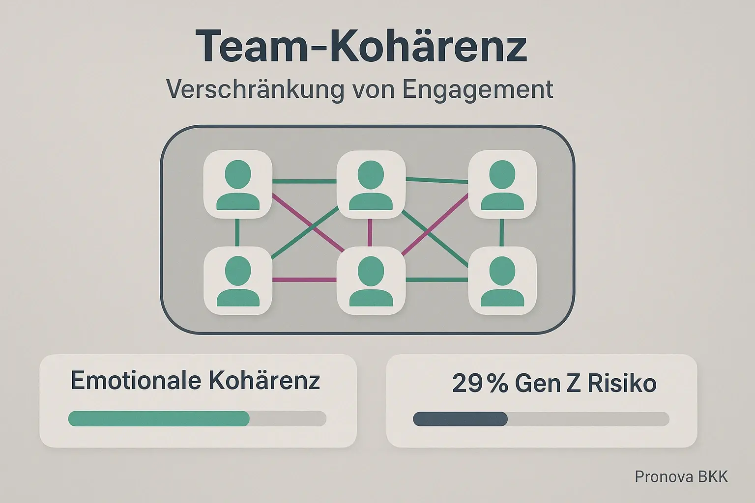 Macht sichtbar, wie individuelle Resignation das Teamfeld beeinflusst—zeigt emotionale Kohärenz und Generationen-Risiko klar auf.
