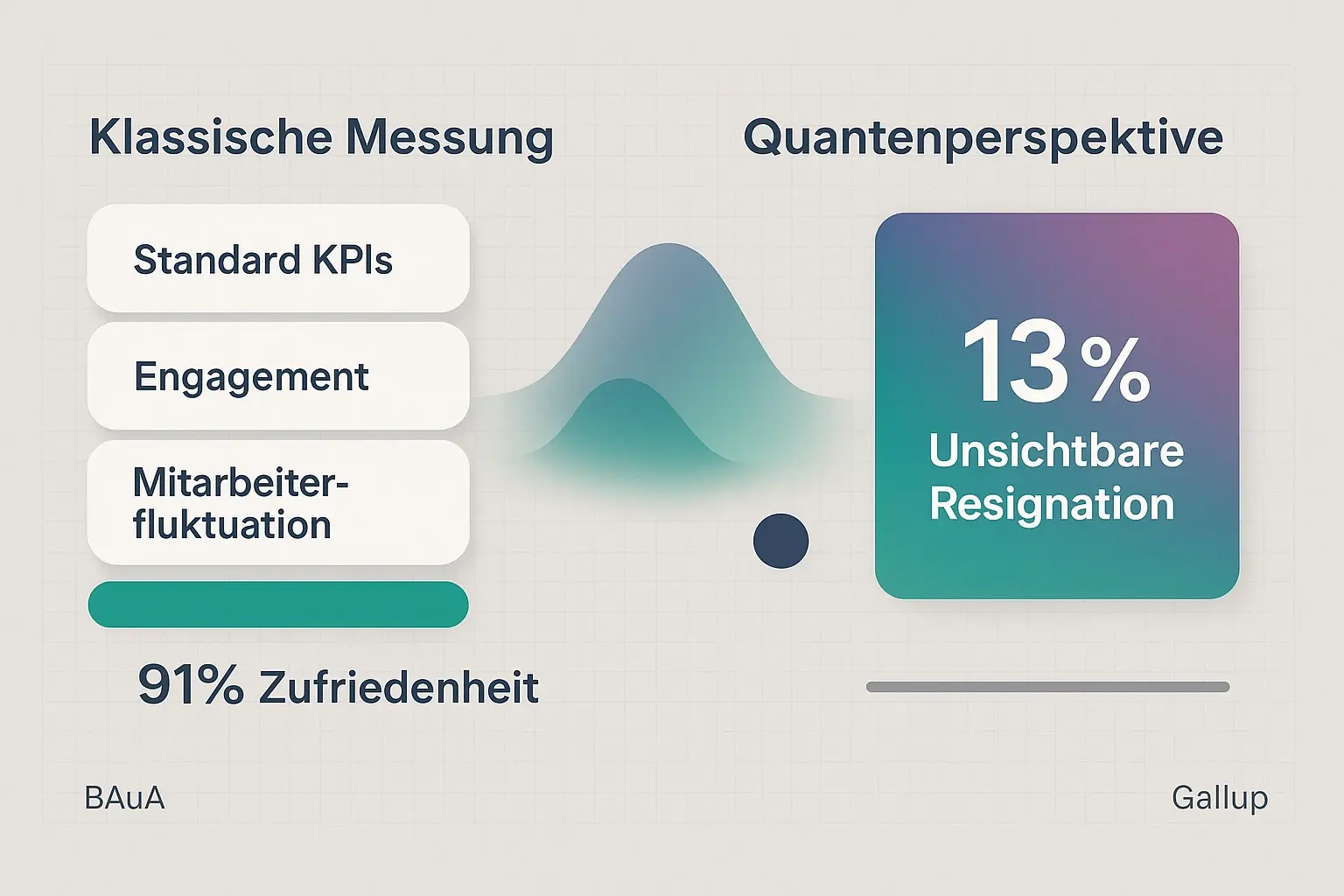 Stellt die Messlücke (13% unsichtbare Resignation) als Beobachter-effekt dar und zeigt, warum klassische KPIs Quiet Quitting übersehen.