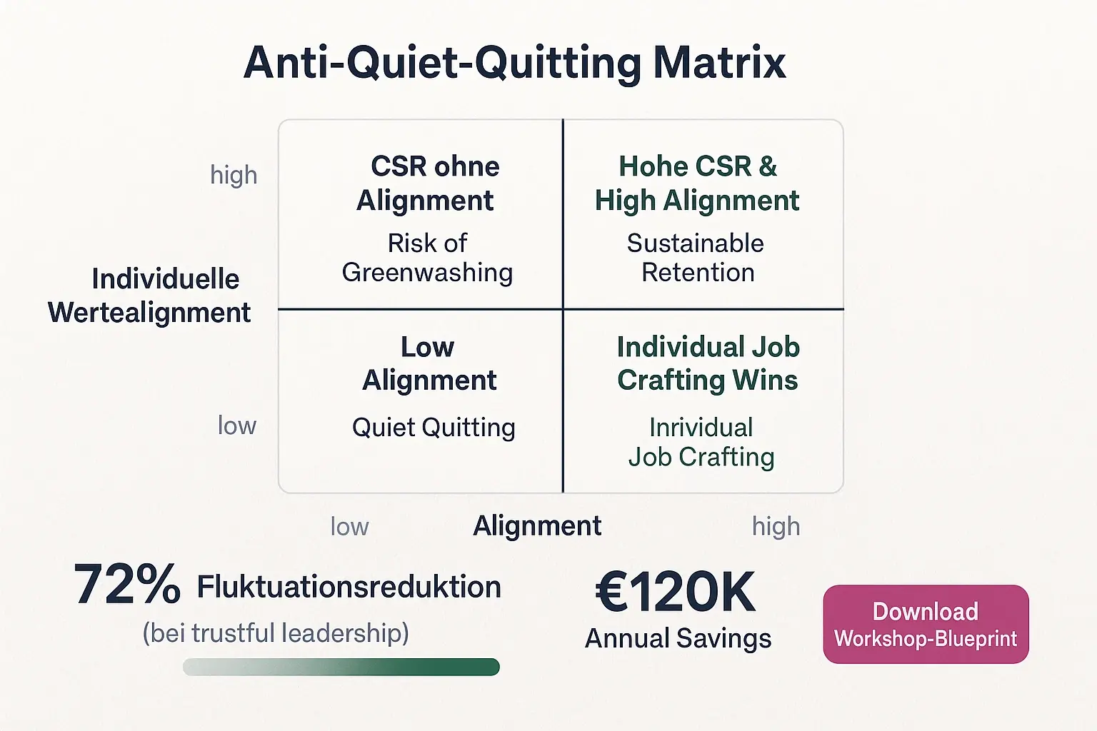 Matrix zum Abwägen von CSR‑Maßnahmen versus individueller Werteausrichtung – quantifiziert Einsparpotenziale und Retentionswirkung.
