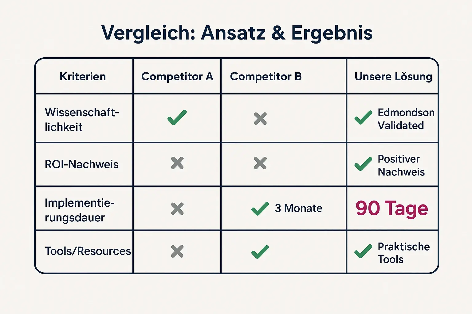 Eine übersichtliche Vergleichstabelle hilft Evaluierenden, wissenschaftliche Tiefe, Implementierbarkeit und ROI-sichtbarkeit verschiedener Ansätze direkt nebeneinander zu bewerten.