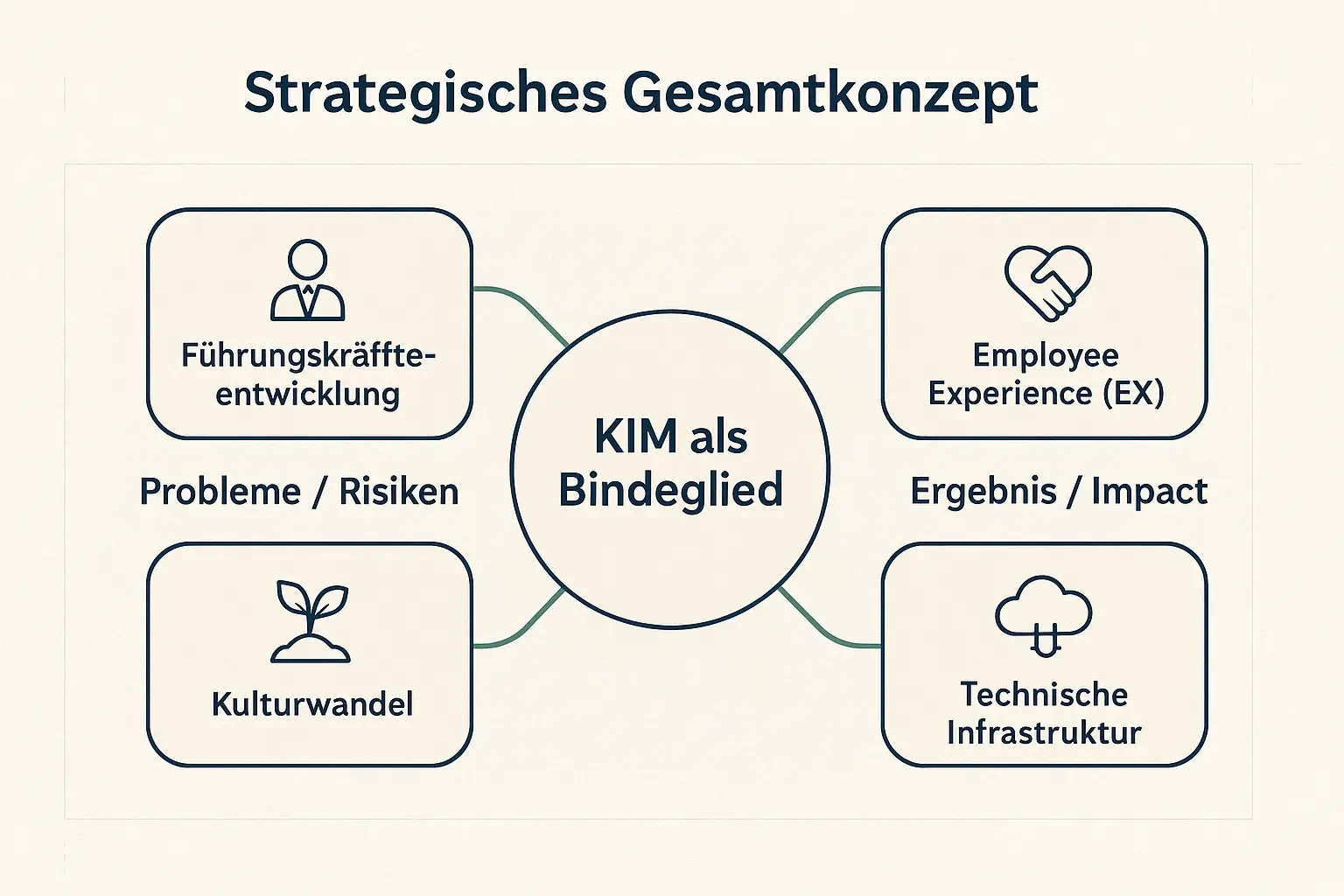 Ein visuelles Operating System zeigt, wie KIM Führung, EX, Kultur und Technik synergetisch verbindet — die Basis für kohärente Bindungsstrategien.
