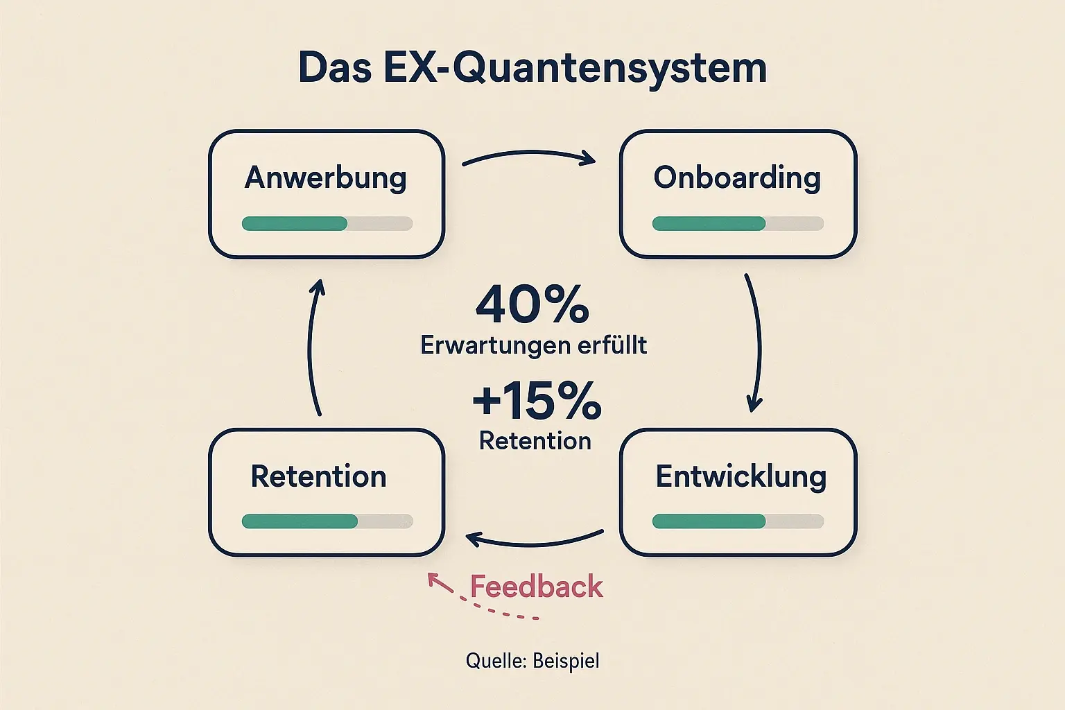 Das EX-Quantensystem visualisiert die Employee Journey als geschlossenen Kreislauf mit Feedback-Loops und messbaren Engagement-Indikatoren.