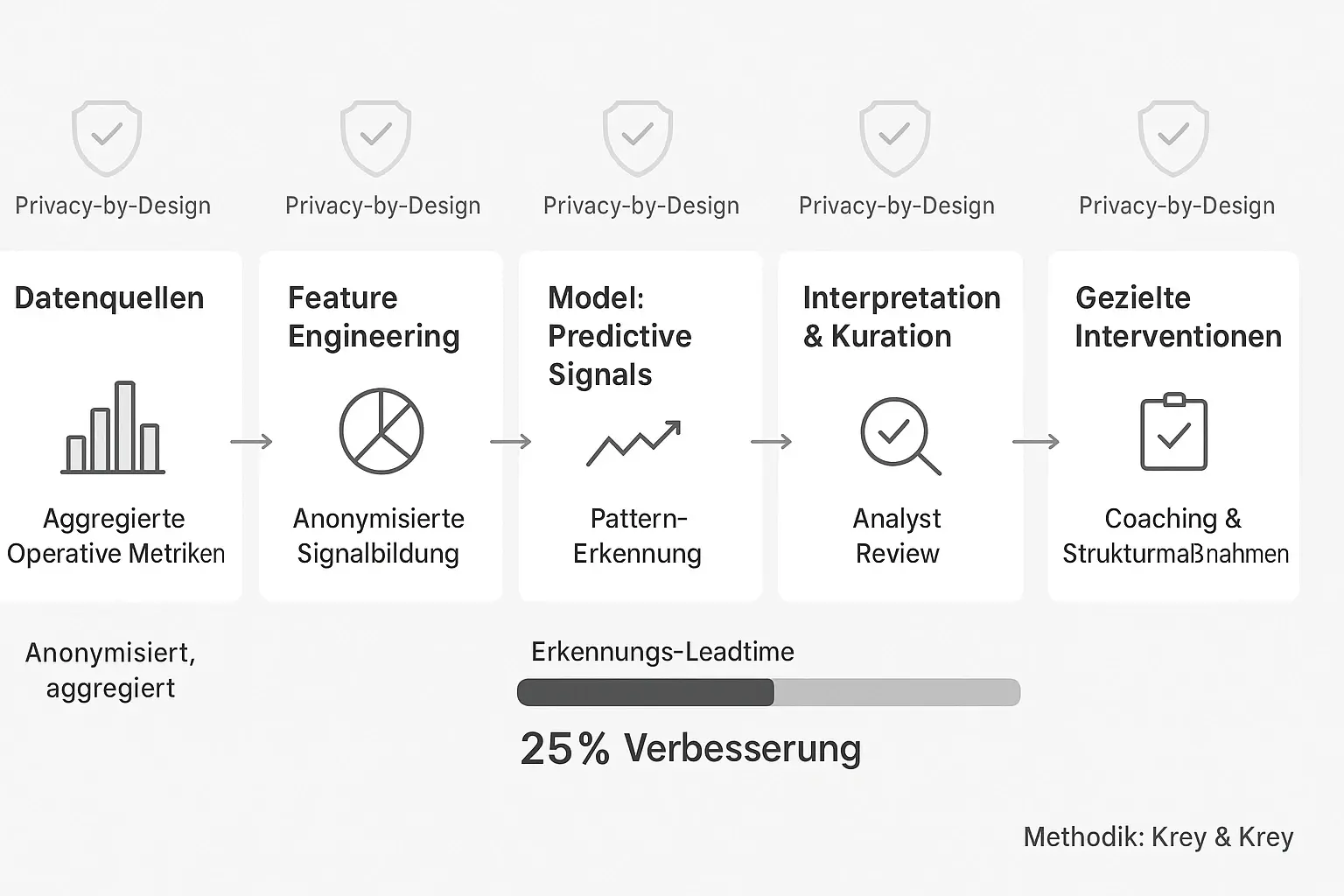 Workflow: So wandeln wir aggregierte Signale in prädiktive Interventionen — mit Privacy-by-Design und klaren Messgrößen zur Umsetzung.