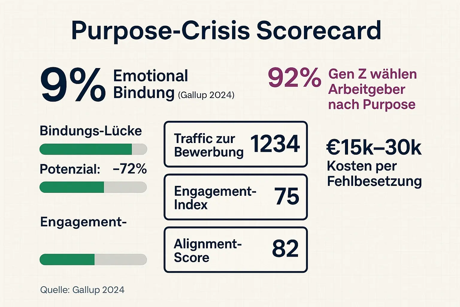 Kompakte Scorecard zeigt die Dringlichkeit von Purpose—schlüssige Zahlen für HR-Business-Cases und Budgetentscheidung.