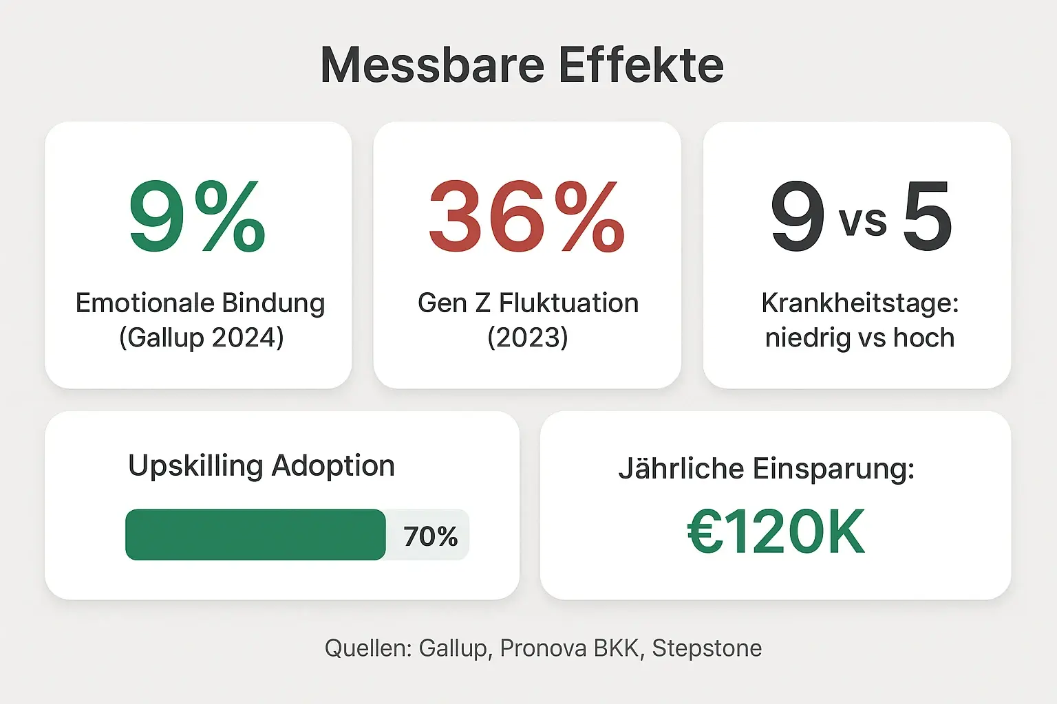 Präsentiert harte Kennzahlen (Engagement, Fluktuation, Krankheitstage) und einen klaren ROI‑Badge, damit HR‑Entscheider*innen Budgetargumente leicht ableiten können.