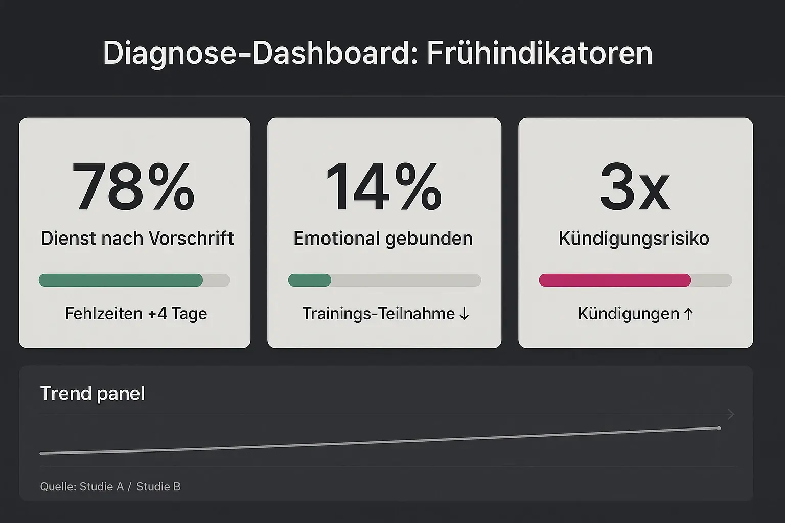 Daten-dashboard für HR: zentrale Kennzahlen und Trendlinien, um Kündigungsrisiken früh zu quantifizieren und Prioritäten abzuleiten.