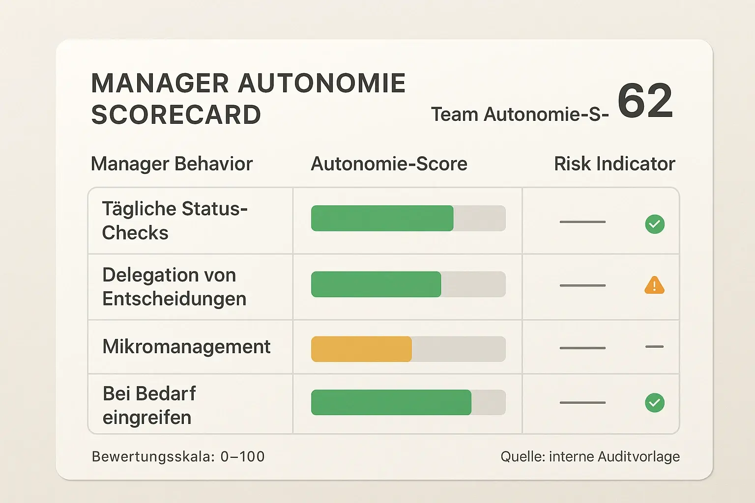 Ein praktisches Assessment‑Tool, mit dem HR Managerverhalten bewerten und gezielte Maßnahmen zur Erhöhung von Autonomie priorisieren können.