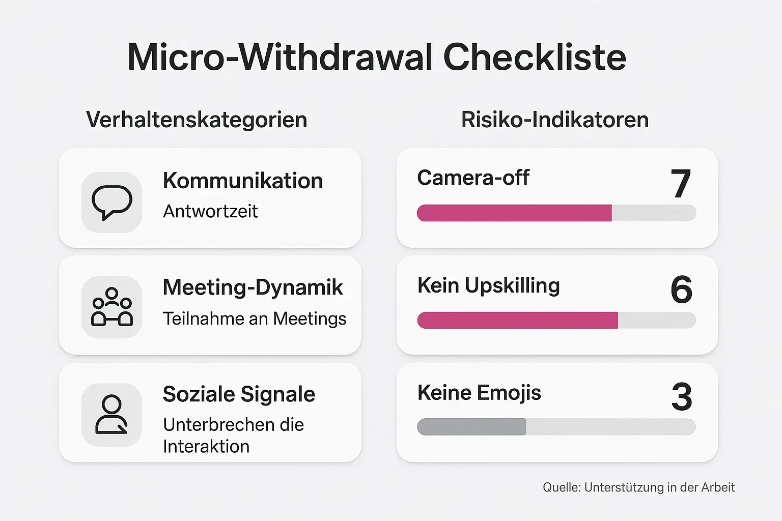 Praktische Checkliste für Remote-Warnsignale: kompakte Karten und horizontale Schwerebalken helfen HR-Managerinnen, Prioritäten zu setzen.