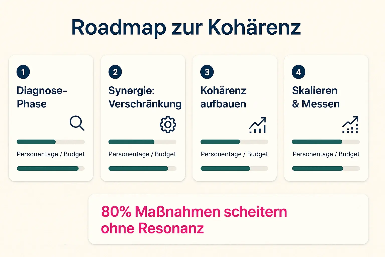 Eine priorisierte 4-Phasen-Roadmap mit Ressourcenbalken macht Umsetzungsentscheidungen transparent und zeigt kritische Erfolgsfaktoren.