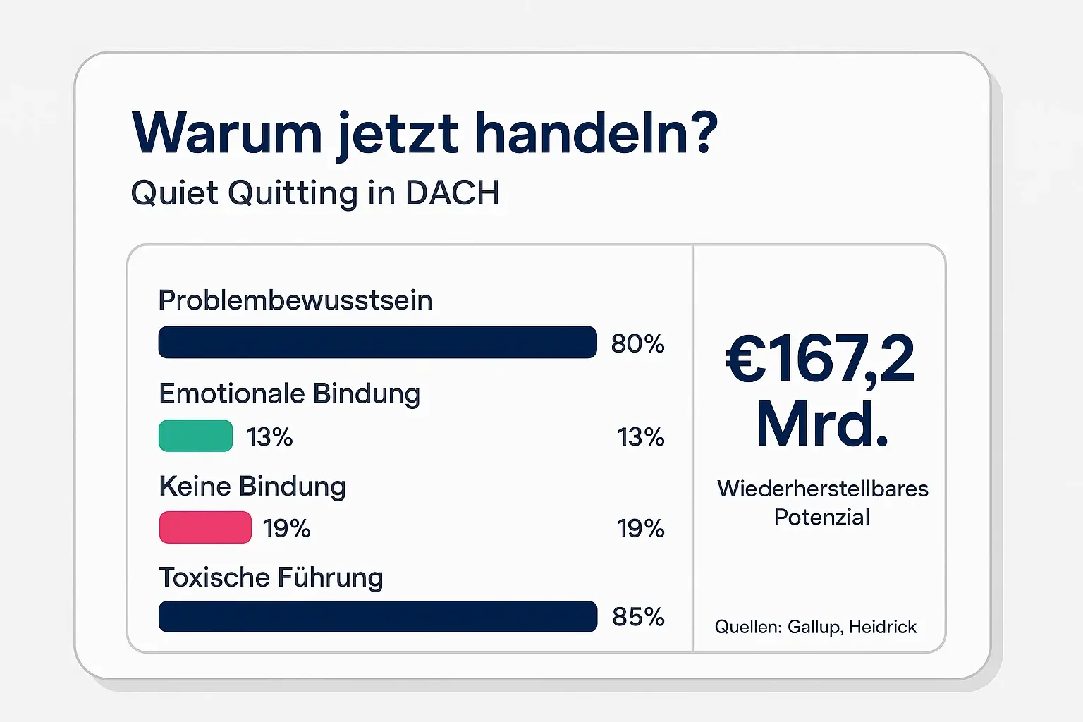 Klares Gap-&-ROI-Dashboard: verbindet Awareness-Zahlen mit dem wirtschaftlichen Risiko (€167,2 Mrd.) und macht Handlungsdruck sichtbar.