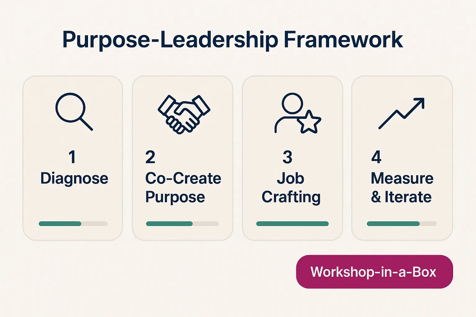 Ein pragmatisches 4‑Schritte-Framework, das HR und Führungskräfte durch Diagnose, Co‑Creation, Job Crafting und Messung führt.