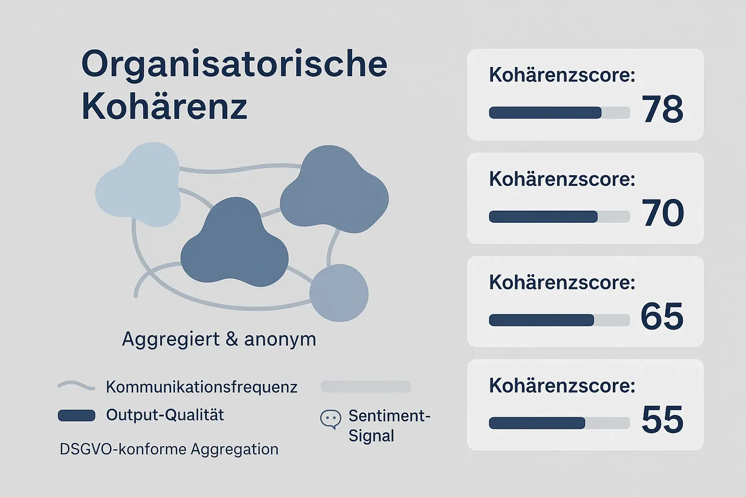 Organisatorische Kohärenz sichtbar machen: aggregierte Cluster und Kohärenz-Scores helfen Führungskräften bei rechtssicheren, datenbasierten Entscheidungen.