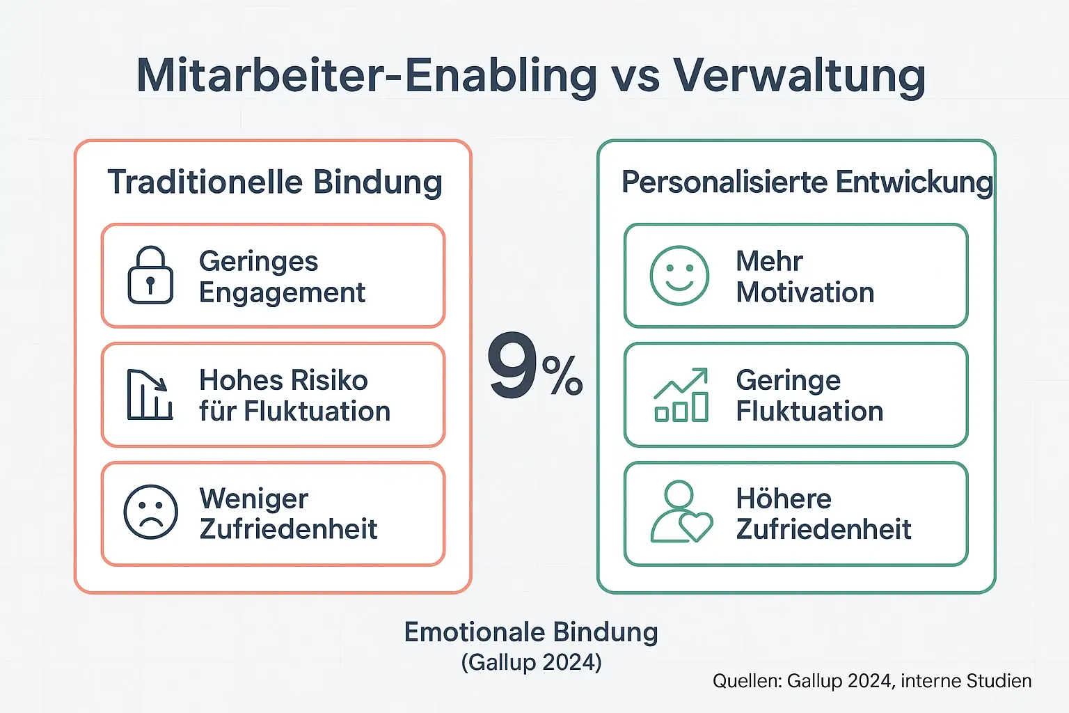 Vergleicht traditionelles Bindungsdenken mit personalisierter Talententwicklung und nutzt die Gallup‑Zahl ("9%"), um die Dringlichkeit für maßgeschneiderte Karrierepfade zu zeigen.