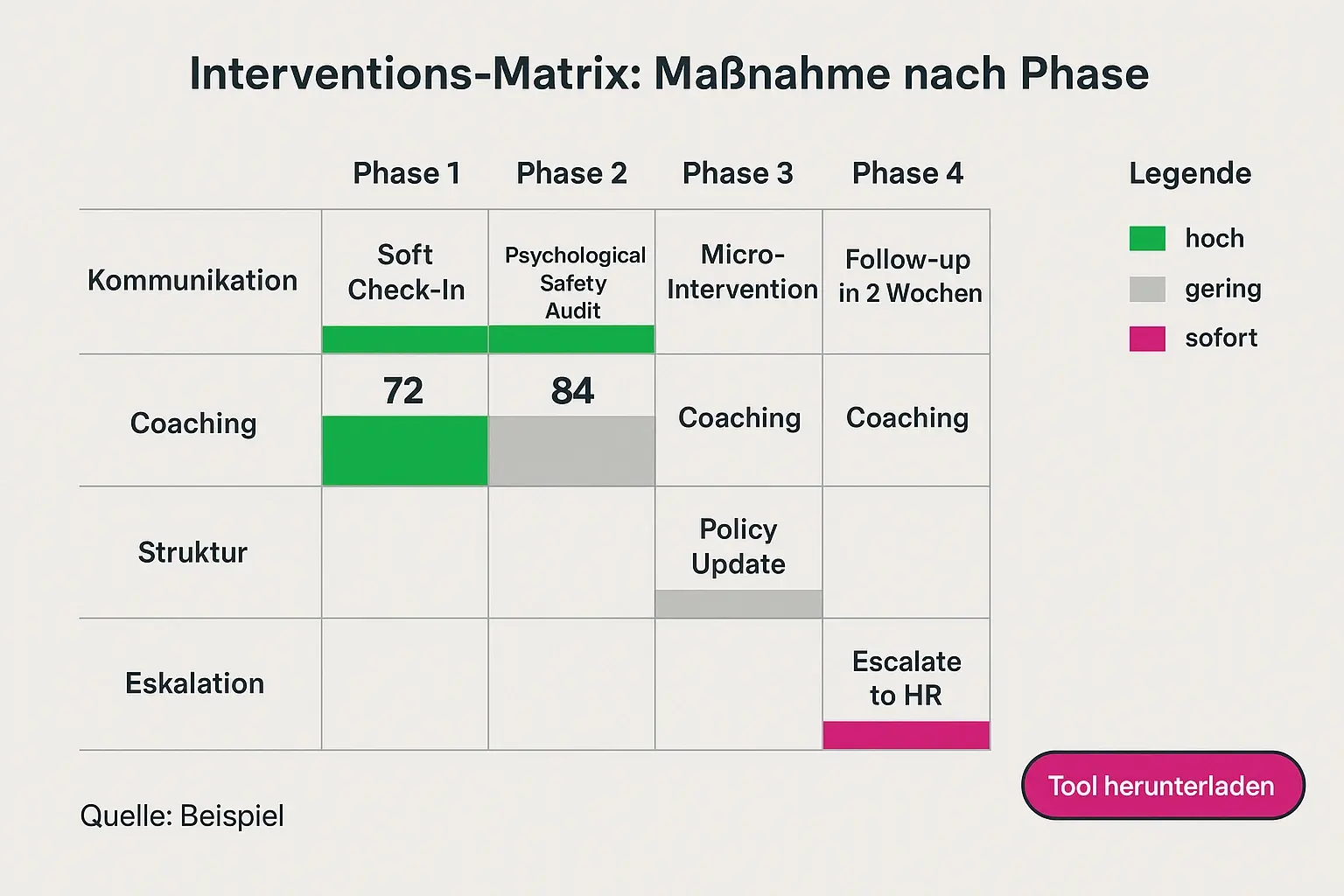 Konkrete Interventionsmatrix: zeigt, welche Maßnahmen in welcher Phase am wirkungsvollsten sind und liefert schnelle Handlungsempfehlungen für HR.