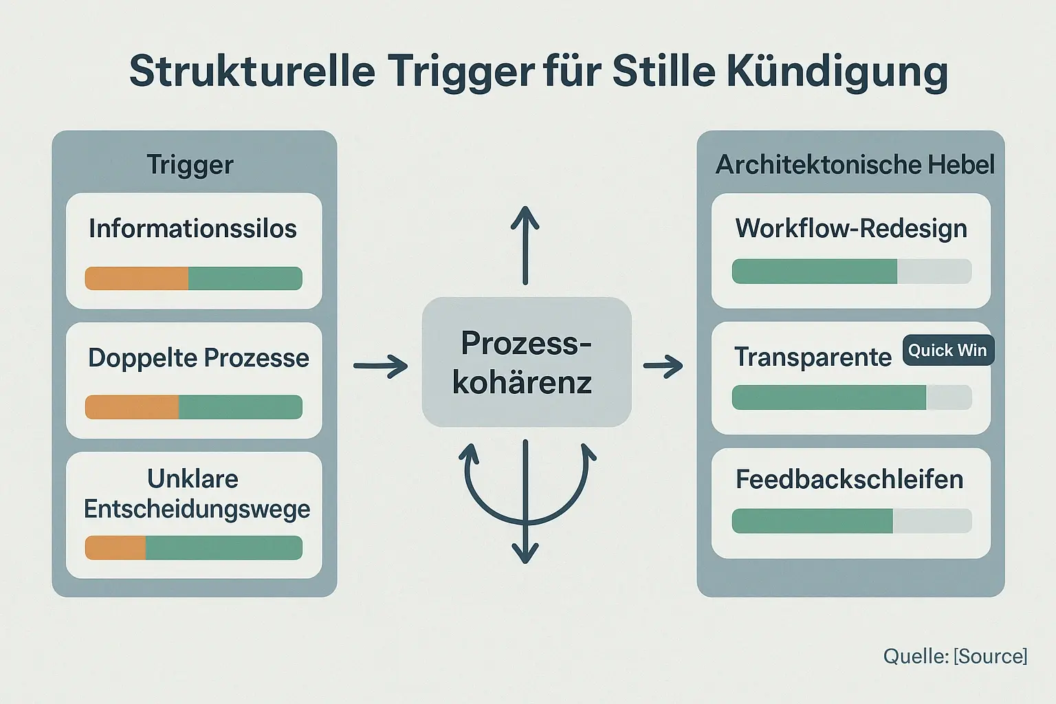 Identifizieren Sie strukturelle Trigger der Stille Kündigung: klare Visualisierung von Problemen, Systemwirkung und priorisierten Architektur-Hebeln für schnelle Entscheidungen.