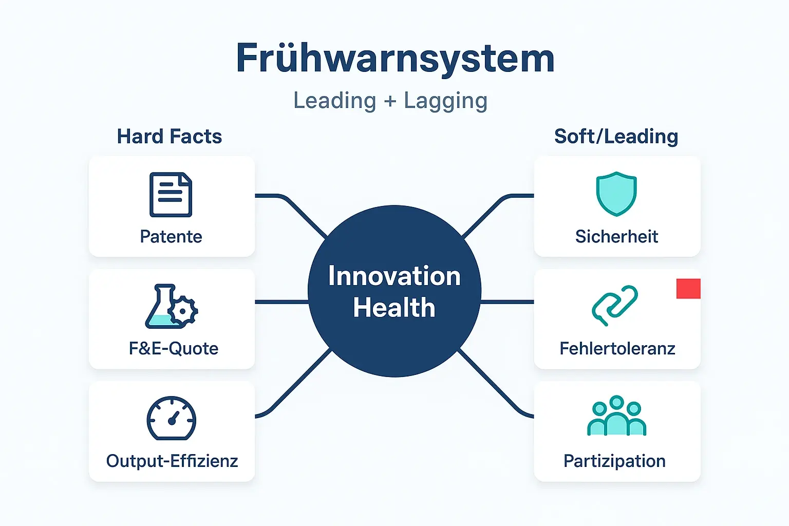 Das Messmodell zeigt, welche Kennzahlen zusammengehören: Output (z.B. Patente) ist ein Spätindikator. Kultur- und Führungsindikatoren liefern Frühwarnsignale, bevor Innovation in der Bilanz erodiert.