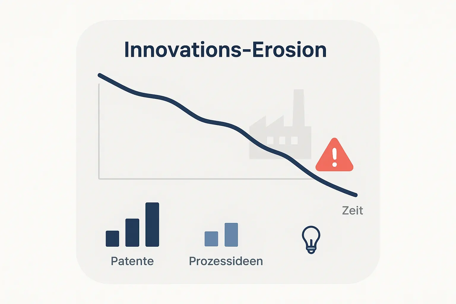 Die Grafik macht sichtbar, warum Erosion gefährlich ist: Nicht der plötzliche Einbruch, sondern der messbare, stetige Rückgang von Patenten und Prozessideen kündigt Wettbewerbsverlust früh an.