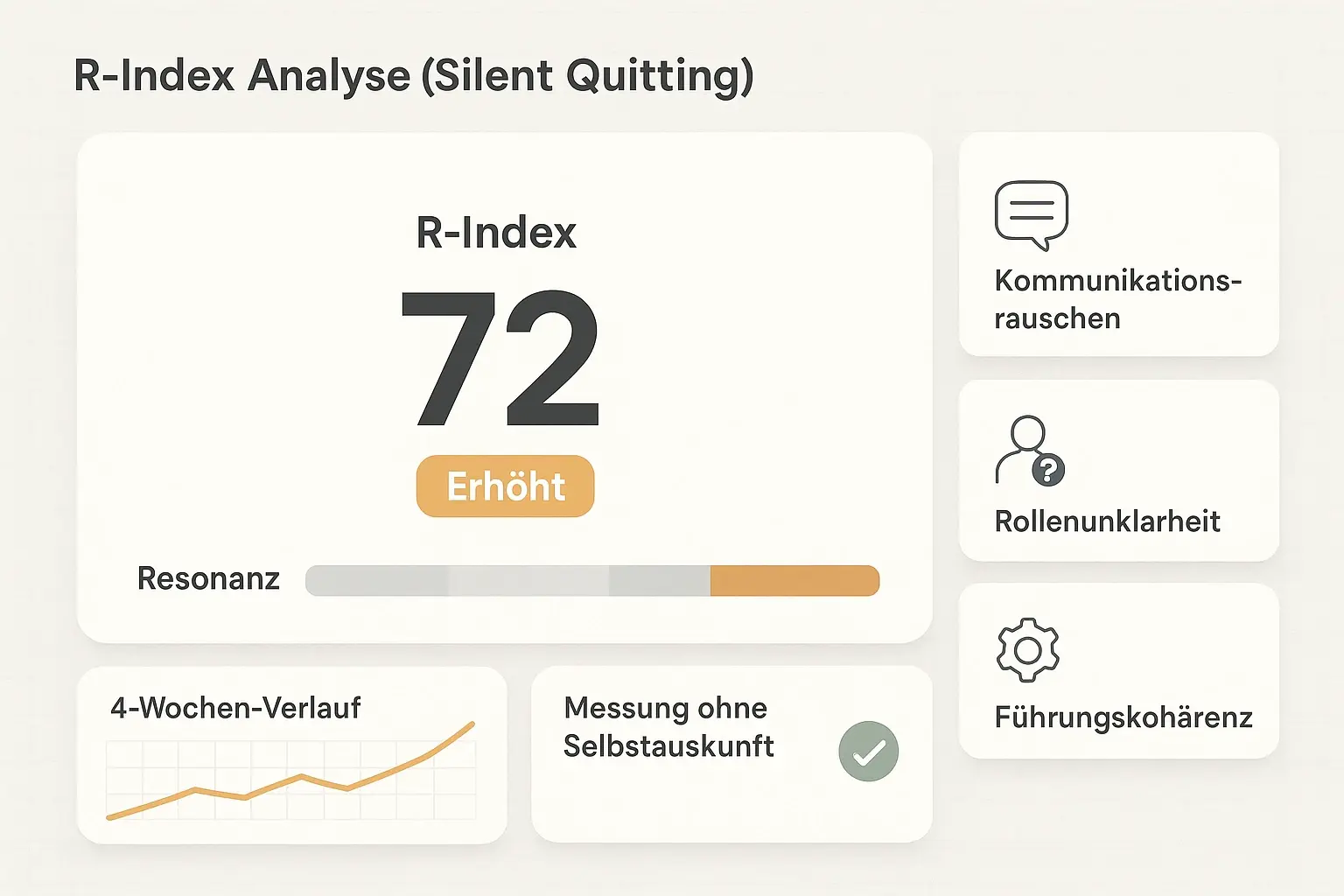 Der R-Index übersetzt „innere Kündigung“ in eine steuerbare Kennzahl: Treiber, Verlauf und Resonanz-Dissonanz-Verteilung zeigen, wo Interventionen priorisiert werden sollten.