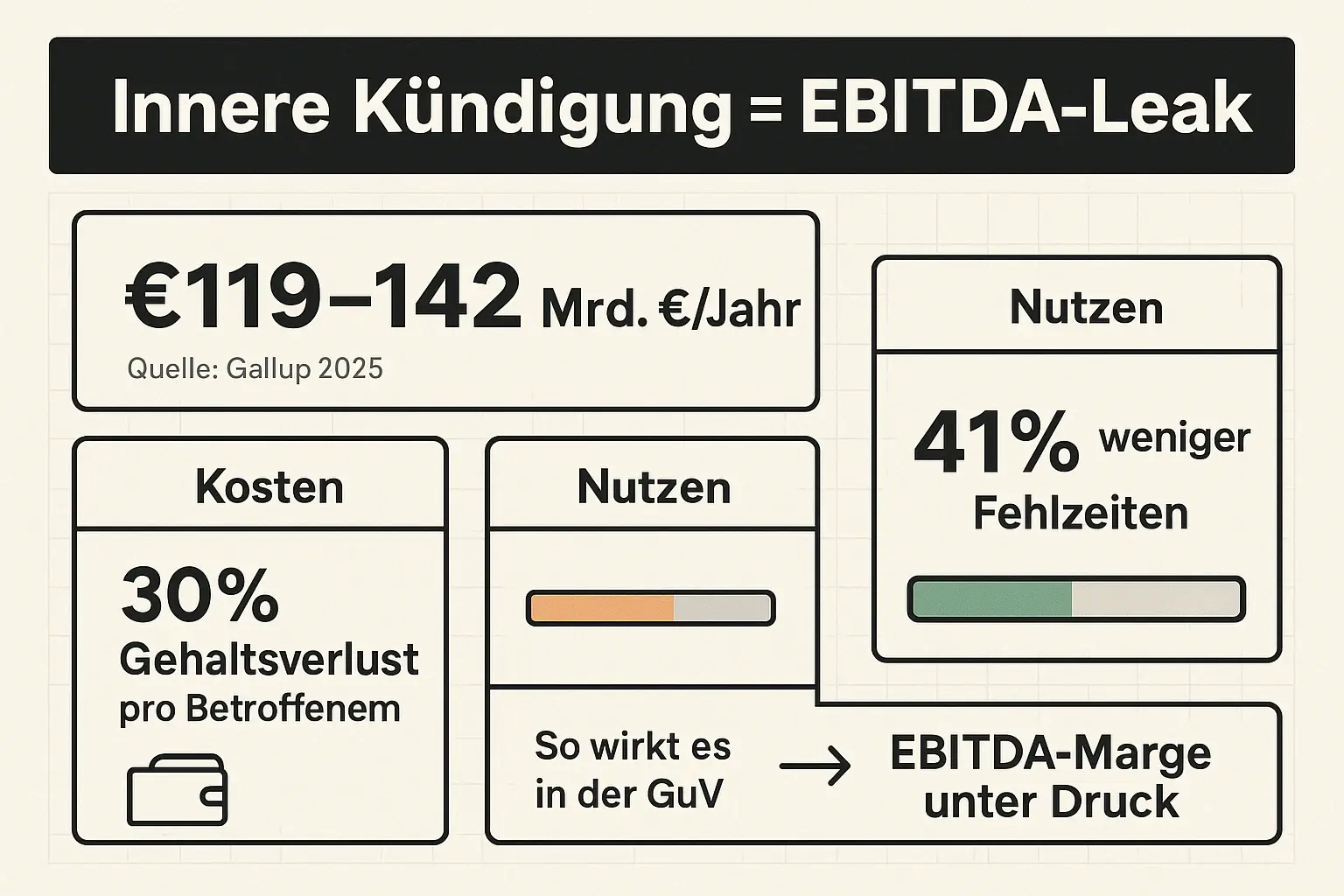 Diese Übersicht übersetzt „innere Kündigung“ in CFO-Sprache: Marktgröße, Produktivitätsverlust und der Hebel über sinkende Fehlzeiten – als direkter Druck auf die EBITDA-Marge.