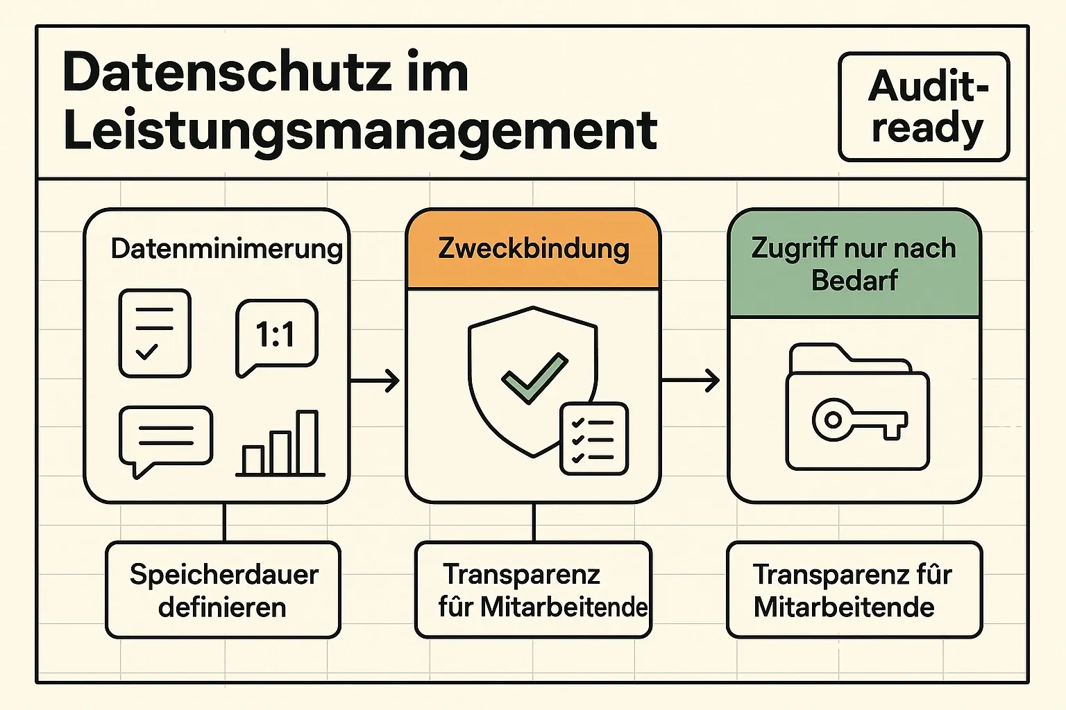 Zeigt, wie Performance-Daten rechtssicher verarbeitet werden: minimieren, zweckbinden, Zugriffe begrenzen und Aufbewahrung regeln – ohne psychologische Sicherheit zu untergraben.