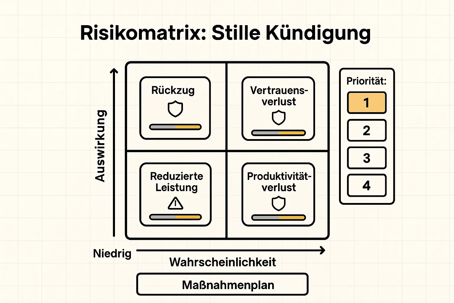 Hilft bei der Priorisierung: Welche Themen sind wahrscheinlich und zugleich gravierend? Die Matrix macht sichtbar, wo sofortige Maßnahmen und rechtliche Prüfungen am meisten bringen.