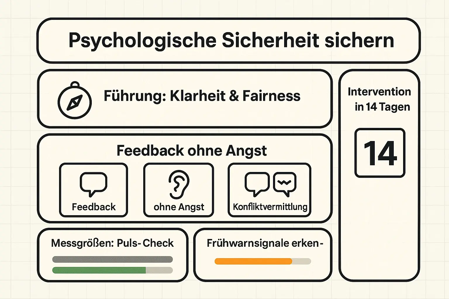 Macht Ethik umsetzbar: Ein klarer Führungs-zu-Ergebnis-Plan mit messbaren Indikatoren und kurzer Reaktionszeit – ideal, um stille Kündigung früh zu erkennen und zu stoppen.