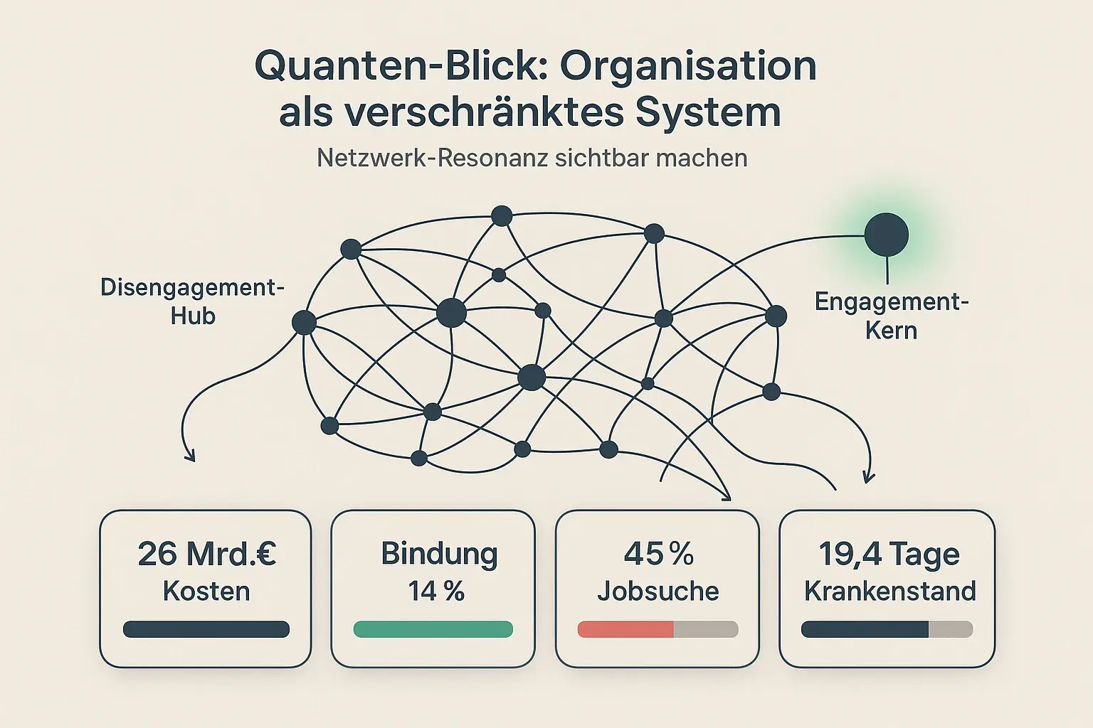 Visualisiert die Organisation als verschränktes Netzwerk: Kernmetriken zeigen ökonomische Risiken und die Notwendigkeit systemischer Interventionen.