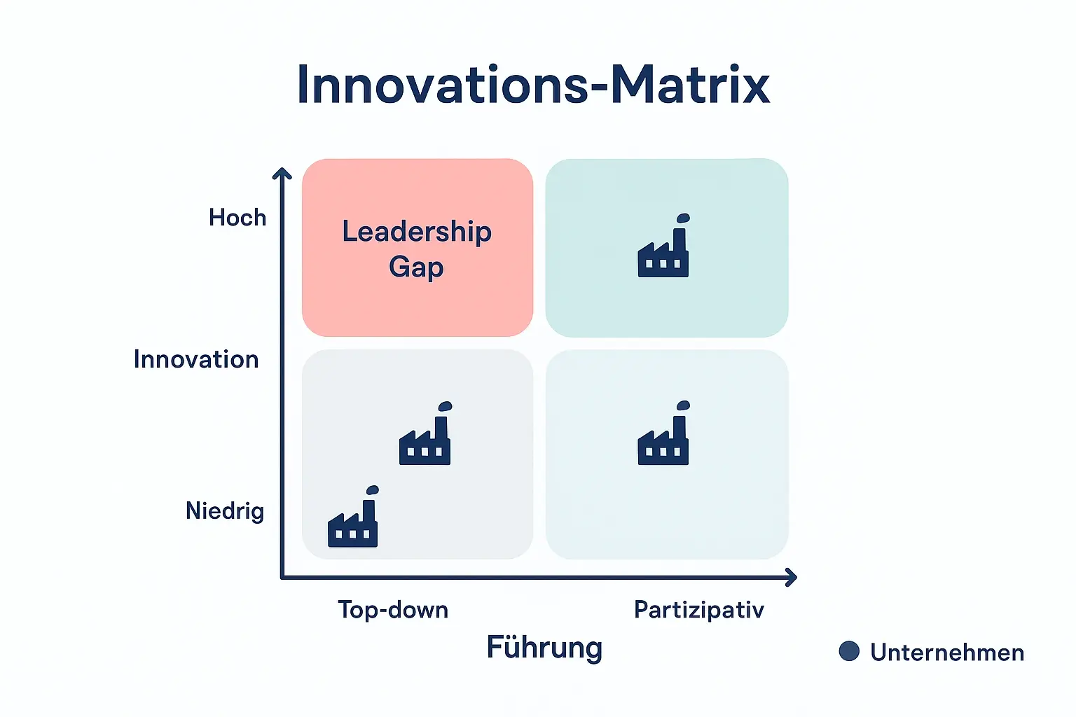 Die Matrix hilft, Unternehmen schnell einzuordnen: Wo Führung partizipativ ist, steigt die Innovationsfähigkeit. Die Leadership-Gap-Zone erklärt, warum trotz Technik und Tools Ideen- und Patentoutput schwächelt.