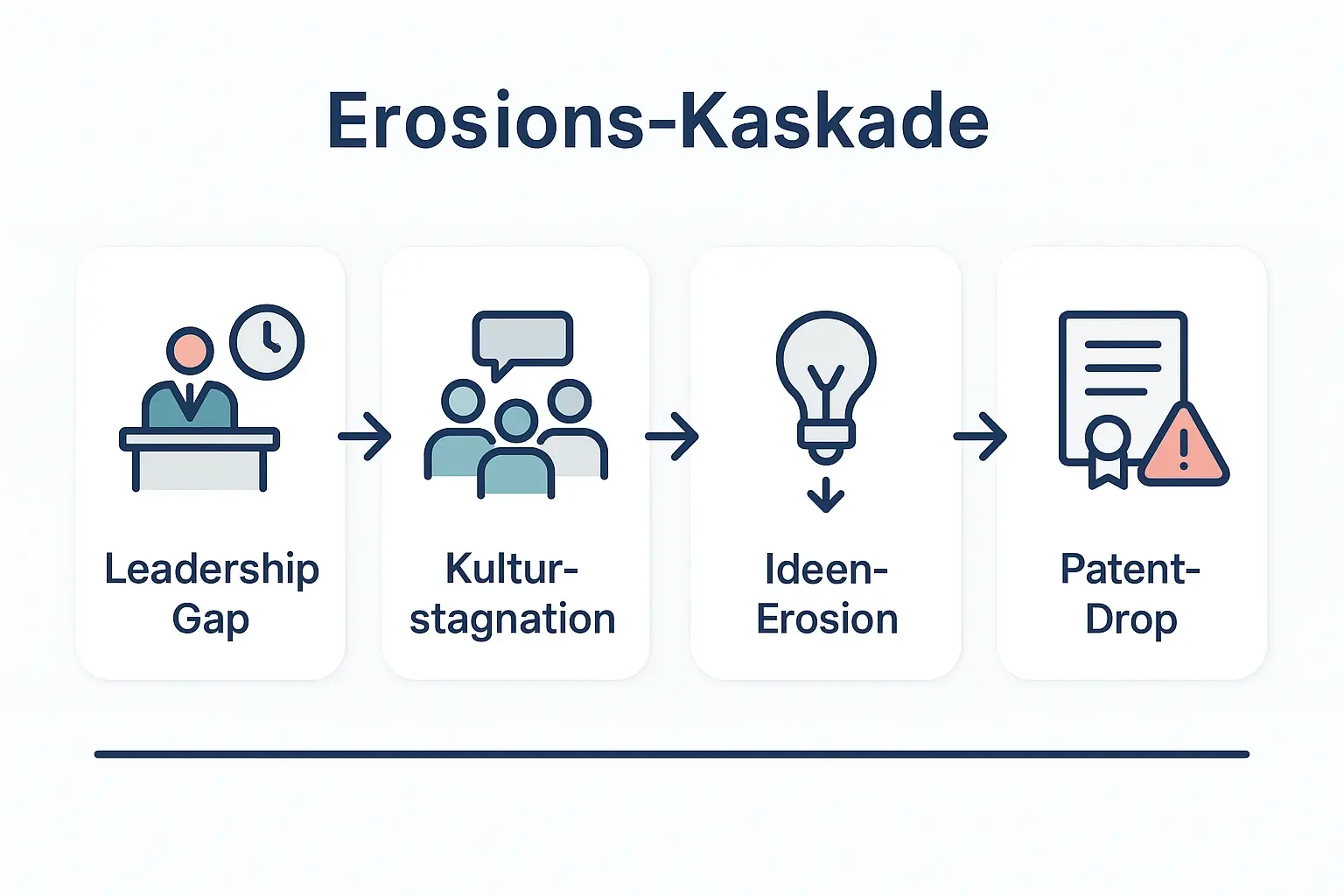 Die Kaskade verbindet „weiche“ Führungsthemen mit „harten“ Ergebnissen: Operative Überlastung erzeugt kulturelle Stagnation – und am Ende brechen messbar Ideen- und Patent-Output ein.