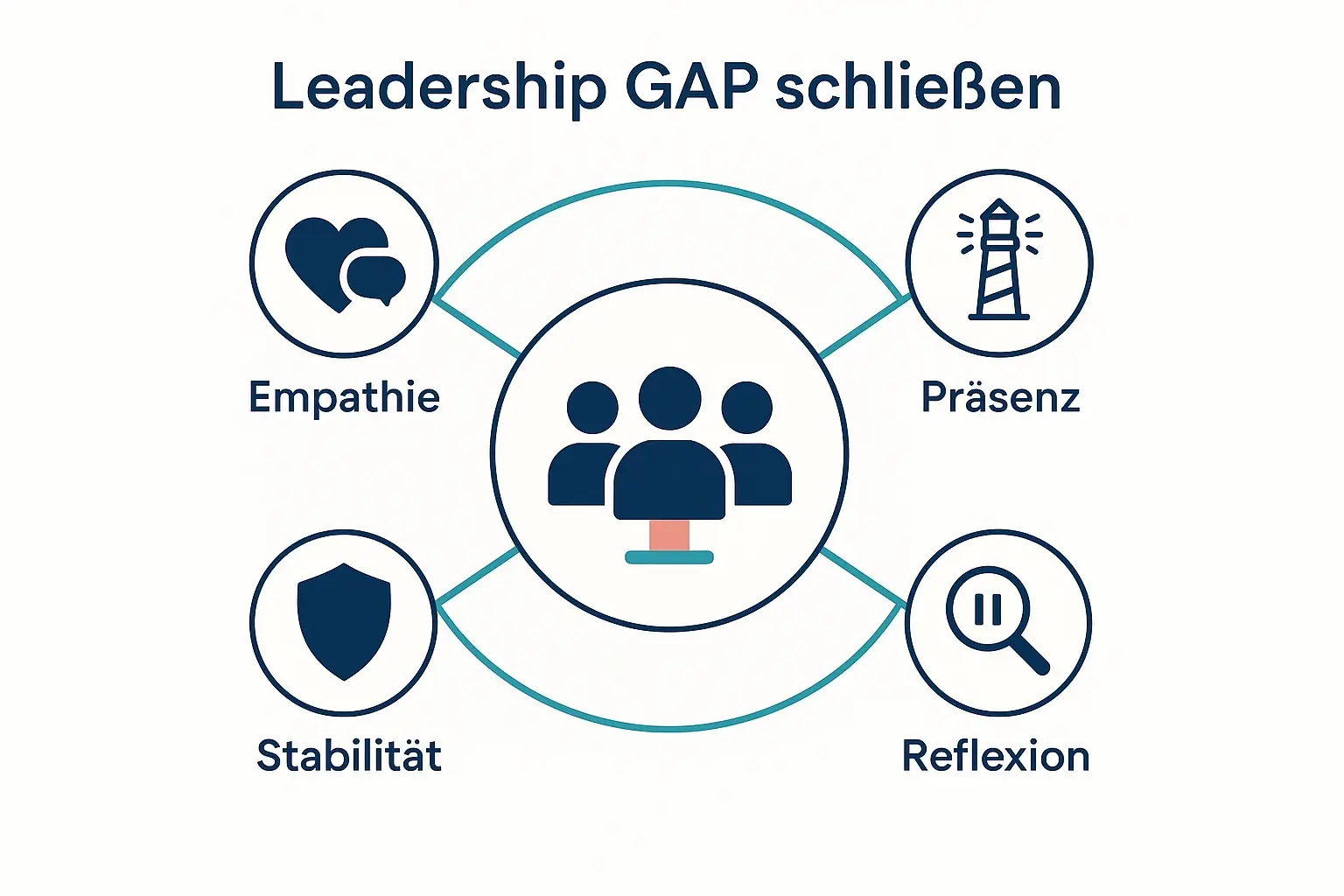 Das Bild fasst die Leitidee zusammen: In Krisen wird Teamfunktion nicht durch Austausch repariert, sondern durch präsente, empathische Führung, Reflexion und stabile Beziehungen im bestehenden Kreis.