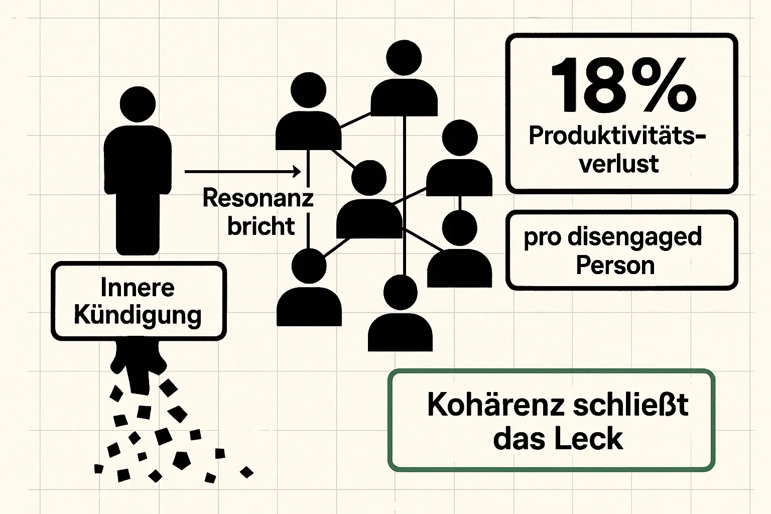 Innere Kündigung ist kein Privatproblem, sondern ein Systemleck. Die Grafik zeigt den Resonanzbruch und verankert den Schaden mit einer klaren, managementtauglichen Kennzahl.