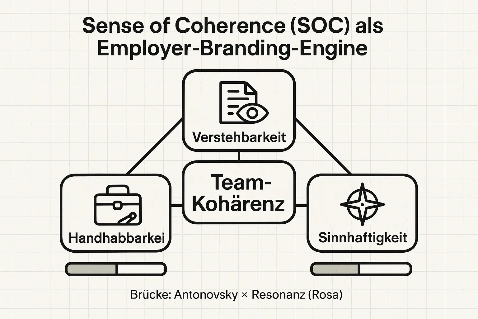 Das SOC-Modell wird zur Entscheidungsfolie: Wenn alle drei Säulen stabil sind, entsteht Kohärenz, die Zugehörigkeit erzeugt und die Arbeitgebermarke von innen heraus glaubwürdig macht.