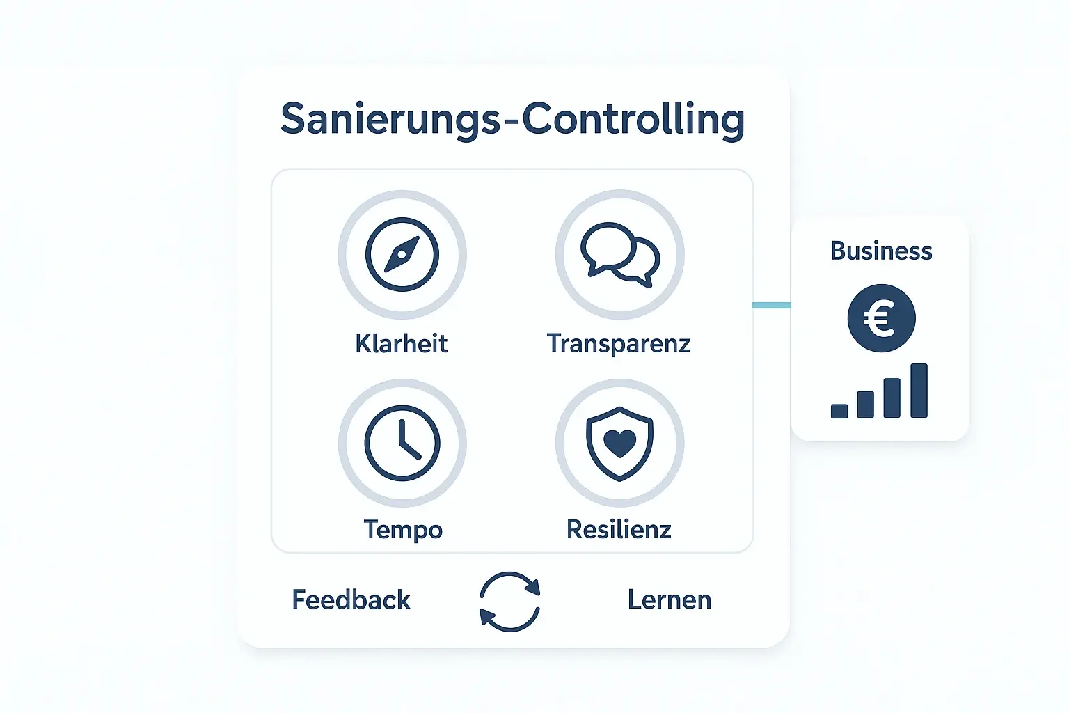 So wird Veränderung sichtbar: Statt Bauchgefühl nutzt das Team wenige qualitative KPIs plus Feedback-Loop. Die Verbindung zum Business-Outcome schafft Accountability, ohne in Zahlen-Overload zu kippen.