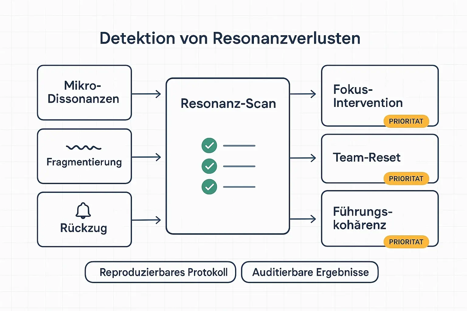 Ein nachvollziehbarer Ablauf statt Bauchgefühl: Von Signal-Clustern über Resonanz-Scan bis zu priorisierten Maßnahmen – inklusive Validierungs-Hinweisen für auditierbare Ergebnisse.