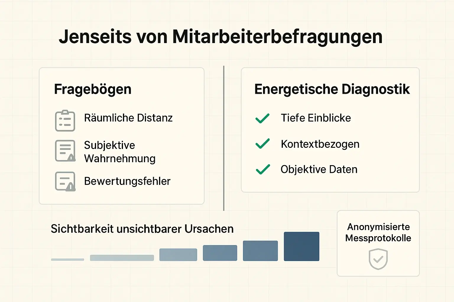 Direkter Vergleich für Entscheider: Während Fragebögen nur Selbstauskunft abbilden, macht energetische Diagnostik Dissonanzen sichtbar – als Grundlage für gezielte Interventionen.
