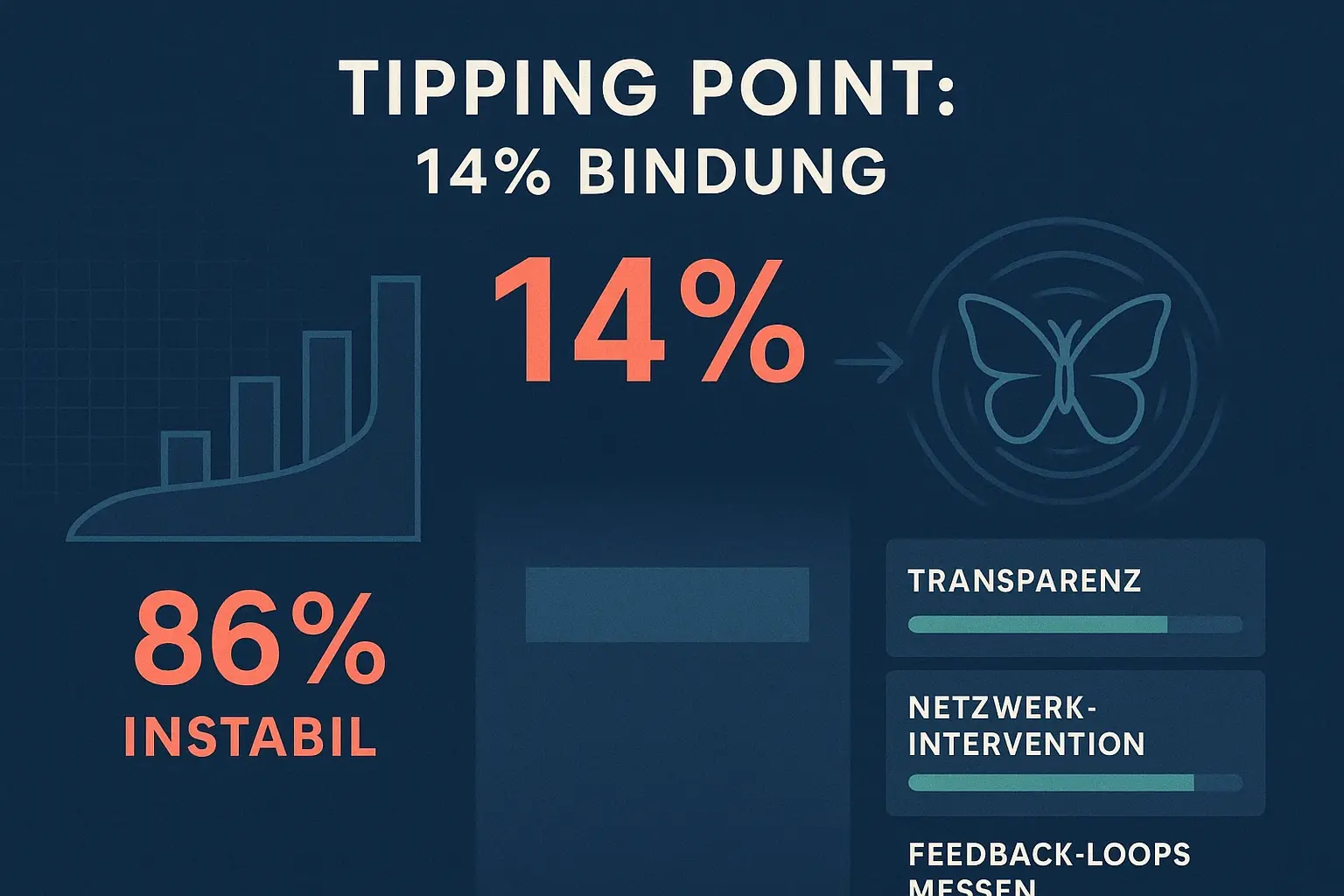 Zeigt den kritischen Punkt der Systeminstabilität und priorisiert messbare Gegenmaßnahmen — erleichtert schnelle Management-Entscheidungen.