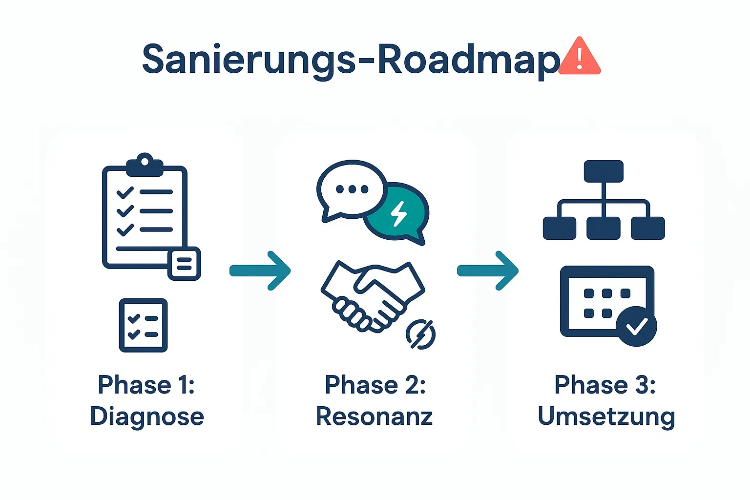 Die Roadmap macht den Ablauf greifbar: erst objektiv diagnostizieren, dann Beziehungs- und Kommunikationsmuster neu ausrichten, anschließend Rollen, Taktung und Accountability operationalisieren.
