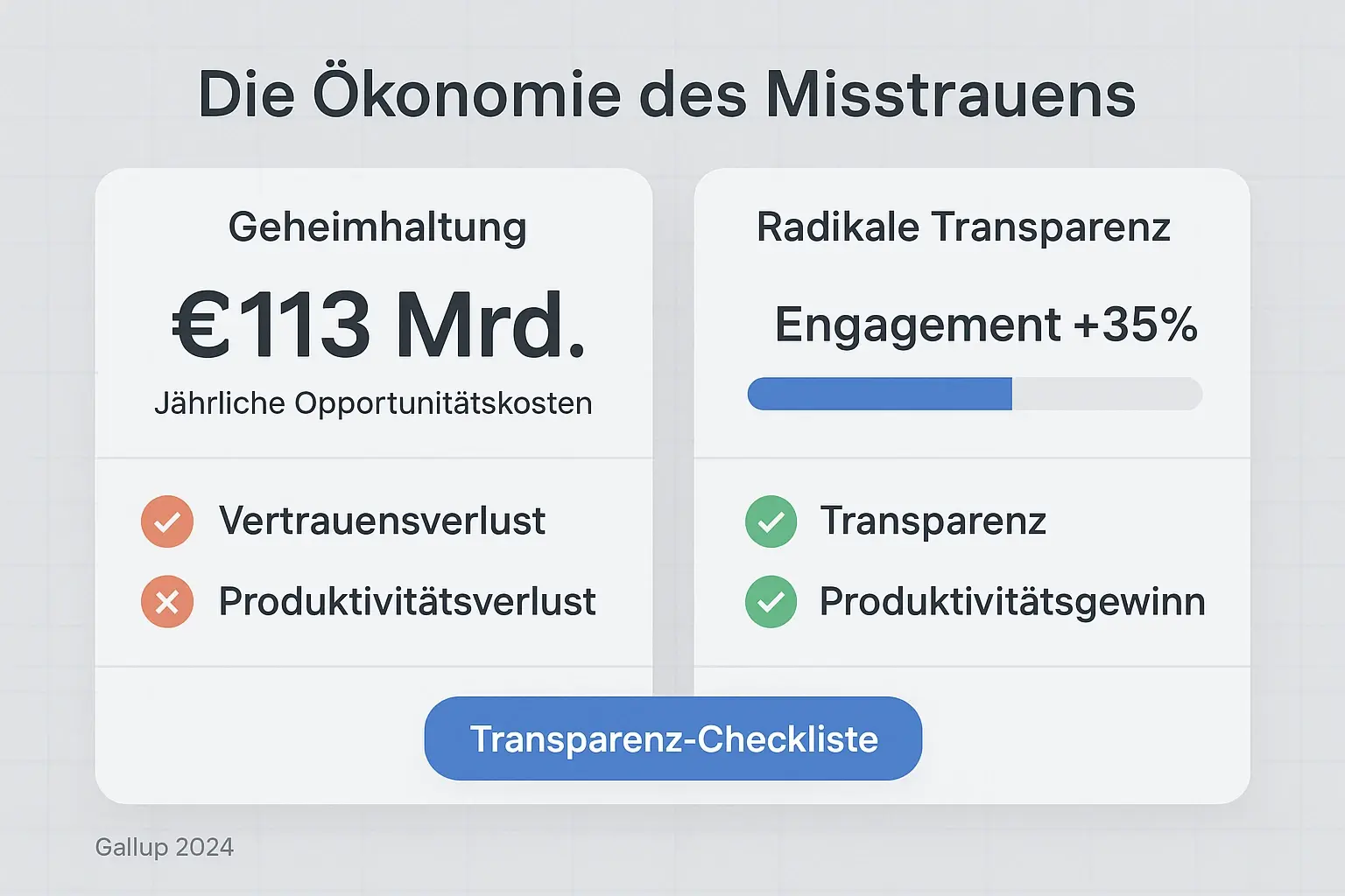 Vergleicht die Opportunitätskosten geheimer Führung mit messbaren Vorteilen radikaler Transparenz — konkrete Kennzahlen helfen Entscheidern, Prioritäten zu setzen.