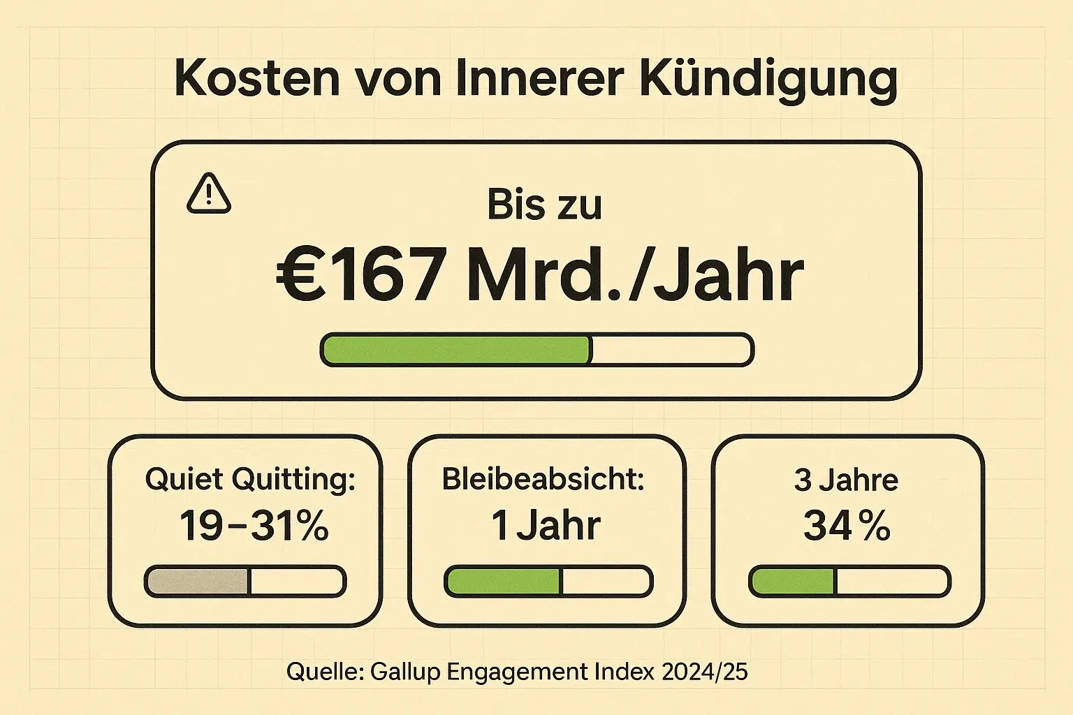 Die Zahlen machen den Handlungsdruck sichtbar: Rückzug ist kein „Kulturthema“, sondern ein messbarer Produktivitätsverlust—und ein starkes Argument für eine methodische Intervention.