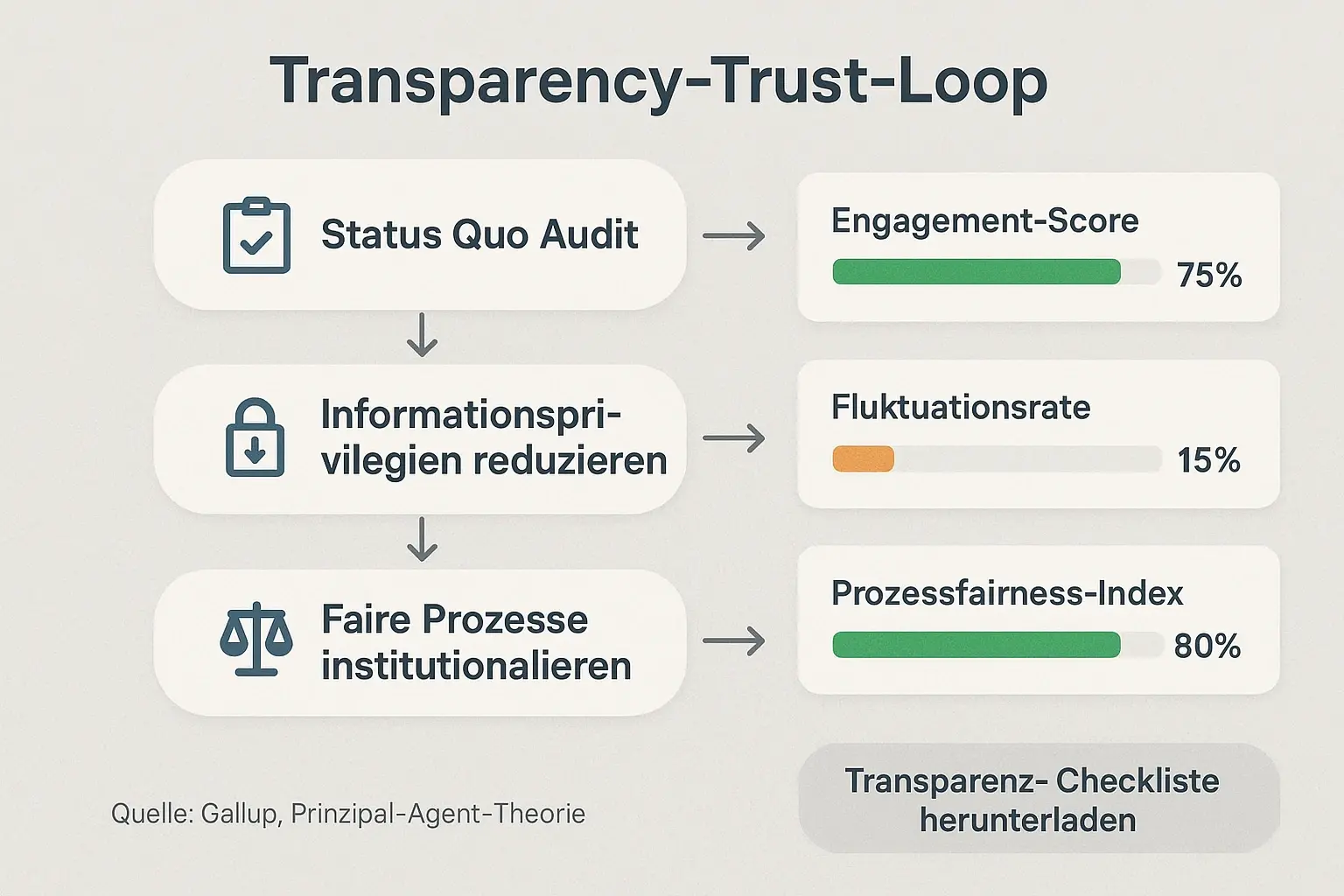 Ein umsetzbarer Framework-Visual zur Implementierung radikaler Transparenz: Schritte, KPIs und ein klarer Quick-Win-CTA für Entscheider.