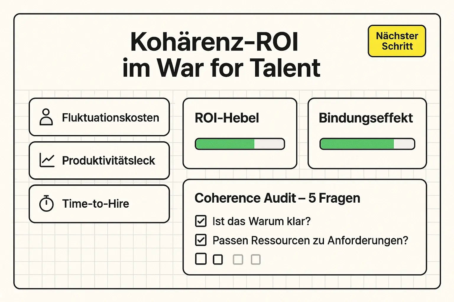 Vom Gefühl zur Entscheidung: Das Dashboard übersetzt Kohärenz in bewertbare Hebel und führt direkt zum Coherence Audit als nächstem, konkretem Schritt für HR und Führung.