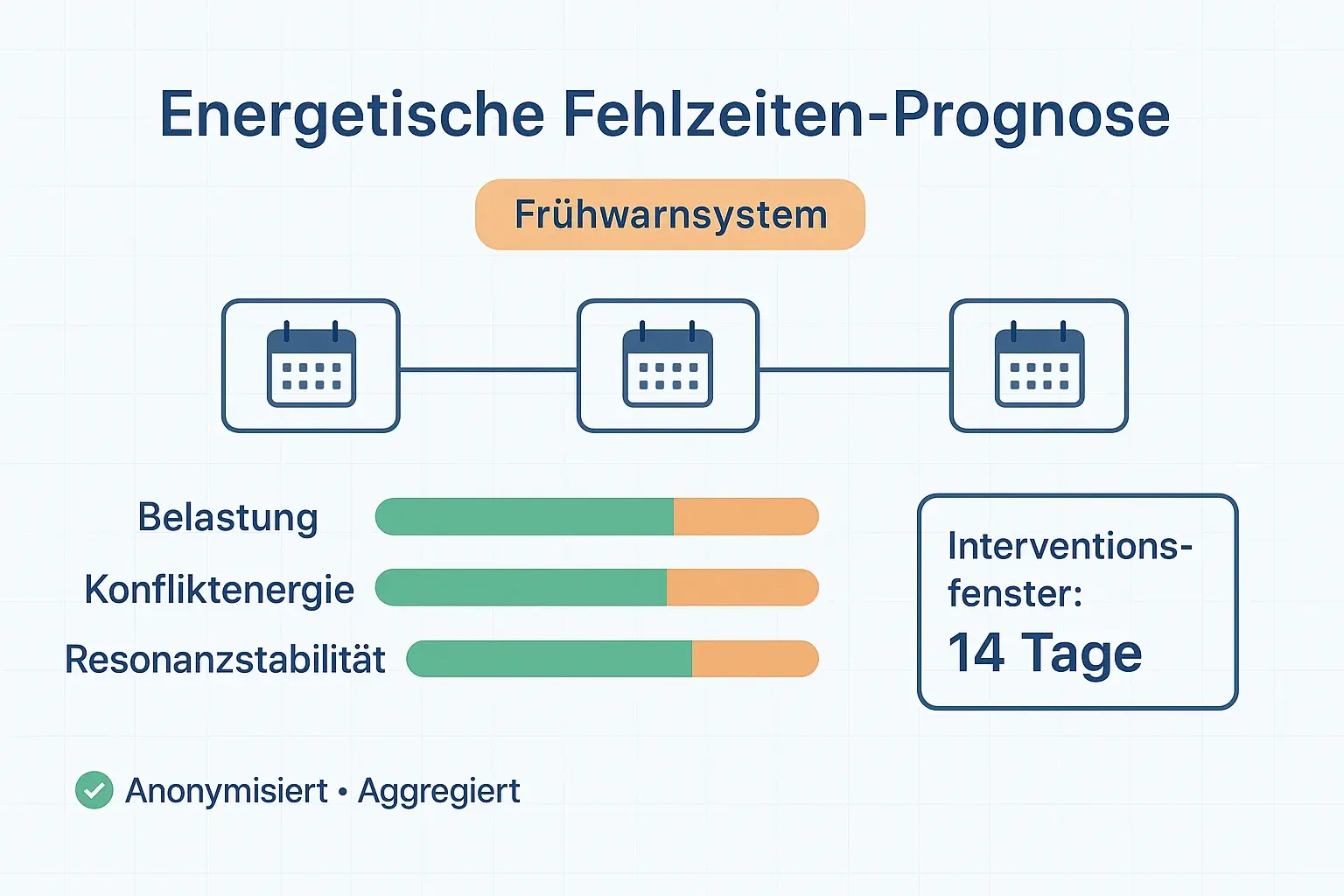 Die Prognose macht Frühsignale sichtbar: Risiko-Balken entlang einer Timeline zeigen, wann Handlungsfenster entstehen – bevor Fehlzeiten im Reporting „auftauchen“.