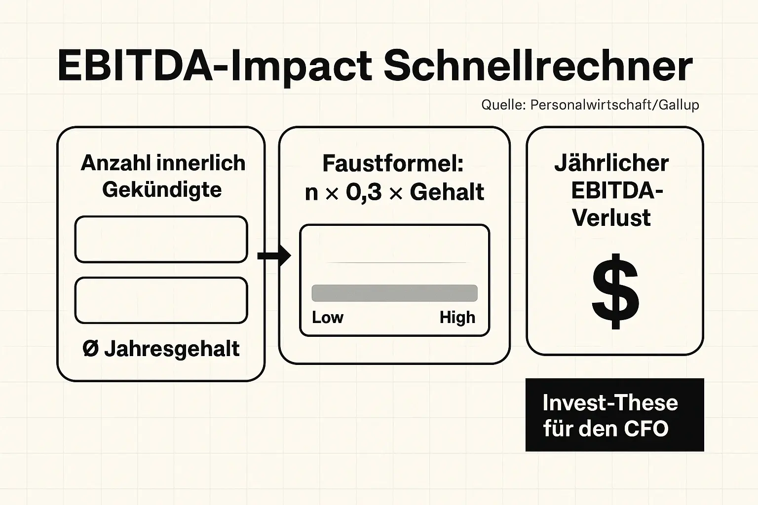 Ein kompakter Business-Case zum Mitnehmen: Mit wenigen Inputs wird der jährliche EBITDA-Verlust greifbar – und die Investition in die Schließung der Leadership GAP wird begründbar.