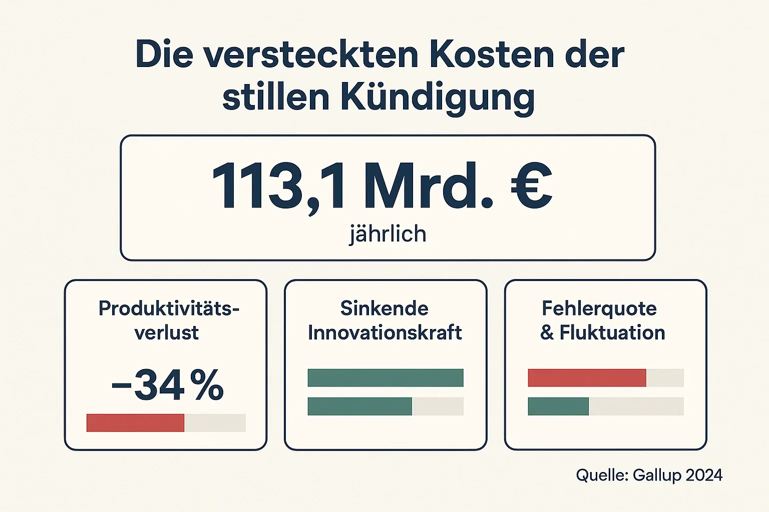 Klare Visualisierung der "113,1 Mrd. €"‑Lücke: zeigt Produktivitäts‑ und Fluktuationskosten als horizontale Balken, ideal für Führungskräfte-Entscheidung.
