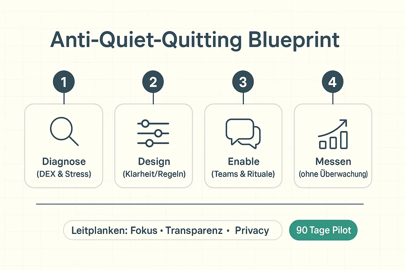 Ein 90-Tage-Pilot macht DEX messbar und menschenzentriert: erst Diagnose, dann klare Regeln, Rituale für Verbindung – und erst danach KPIs, die Vertrauen erhalten.