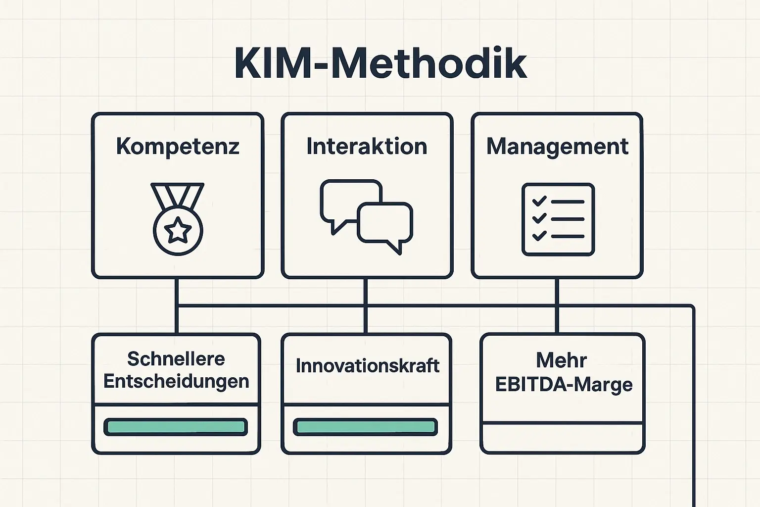 KIM wird als System gezeigt, nicht als Training: Drei Hebel erzeugen operative Effekte, die in eine finanzielle Kennzahl münden – ideal für die Bewertung von Leadership-Investments.