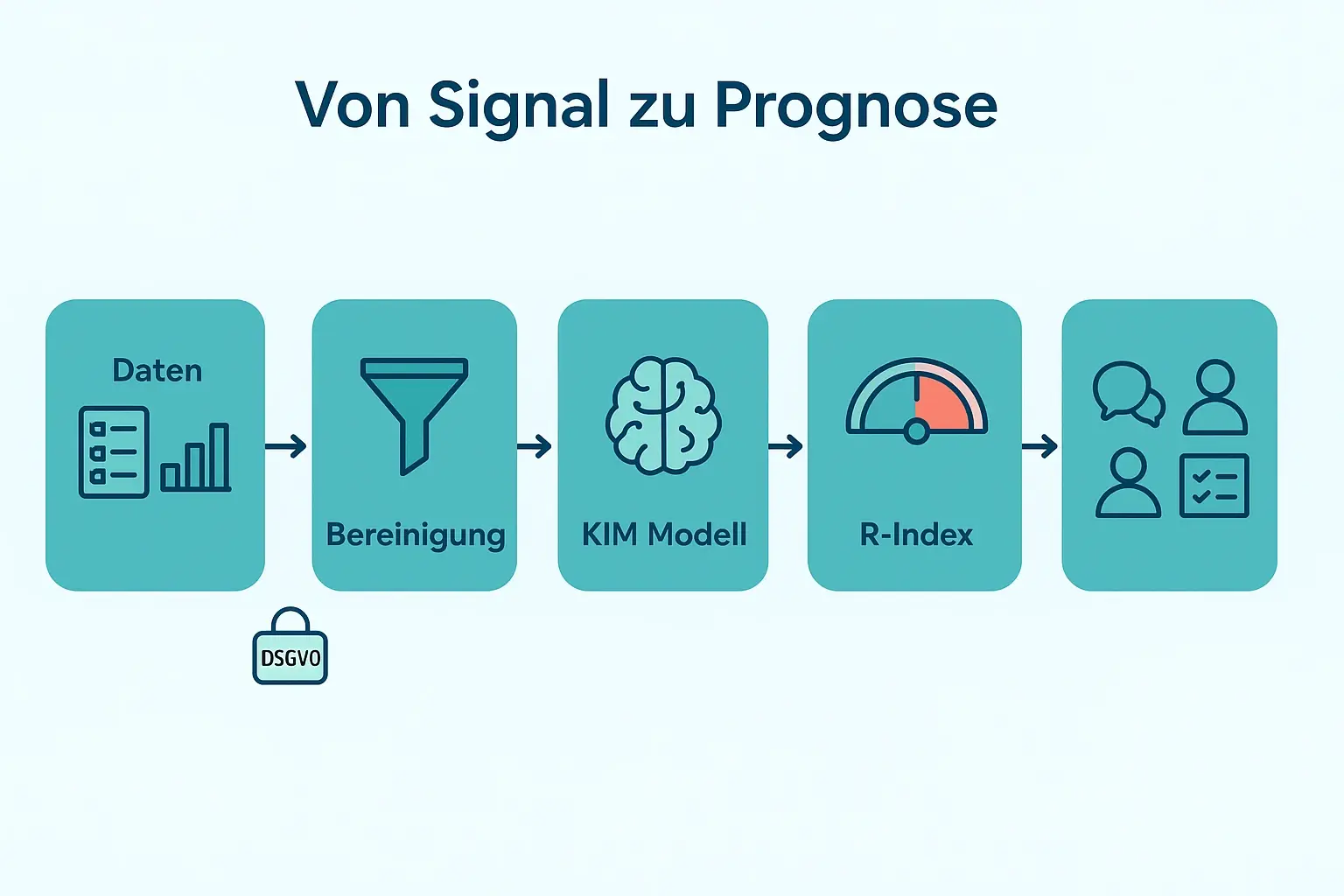 Der Ablauf macht aus verstreuten People-Signalen eine nutzbare Frühwarnzahl: KIM verarbeitet Daten, erzeugt den R-Index und leitet daraus proaktive HR-Maßnahmen ab – datenschutzkonform.